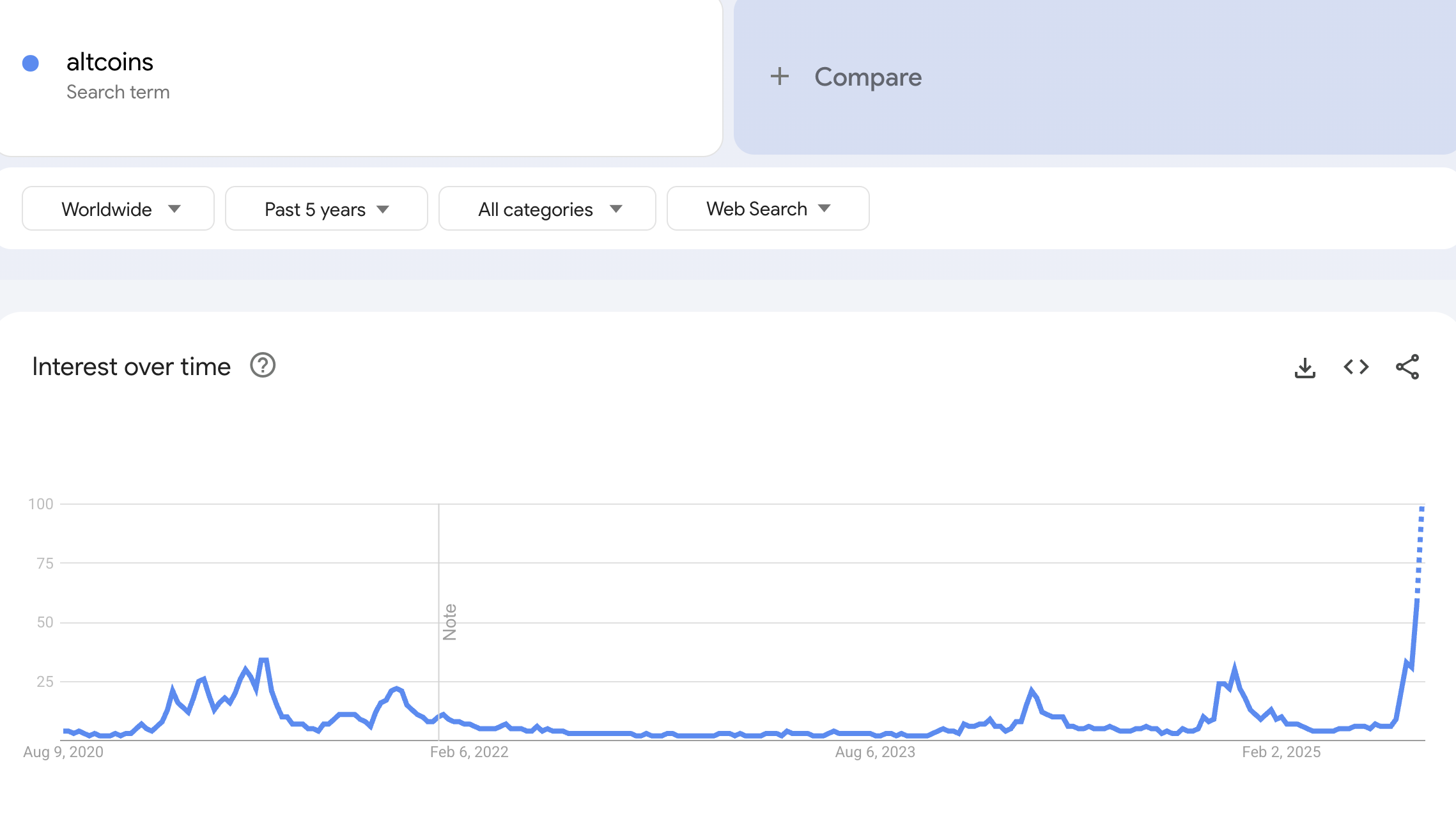 Altcoin-ға деген іздеу қызығушылығы. Дереккөз: Google Trends