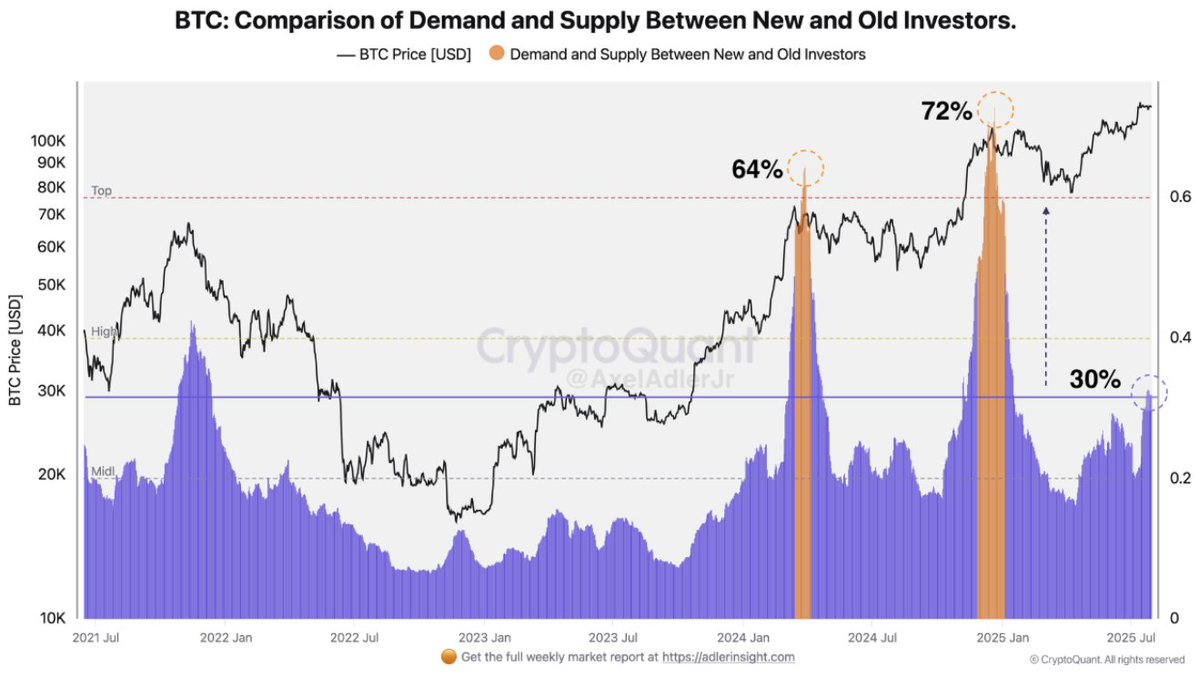 New investor dominance is growing. Source: CryptoQuant