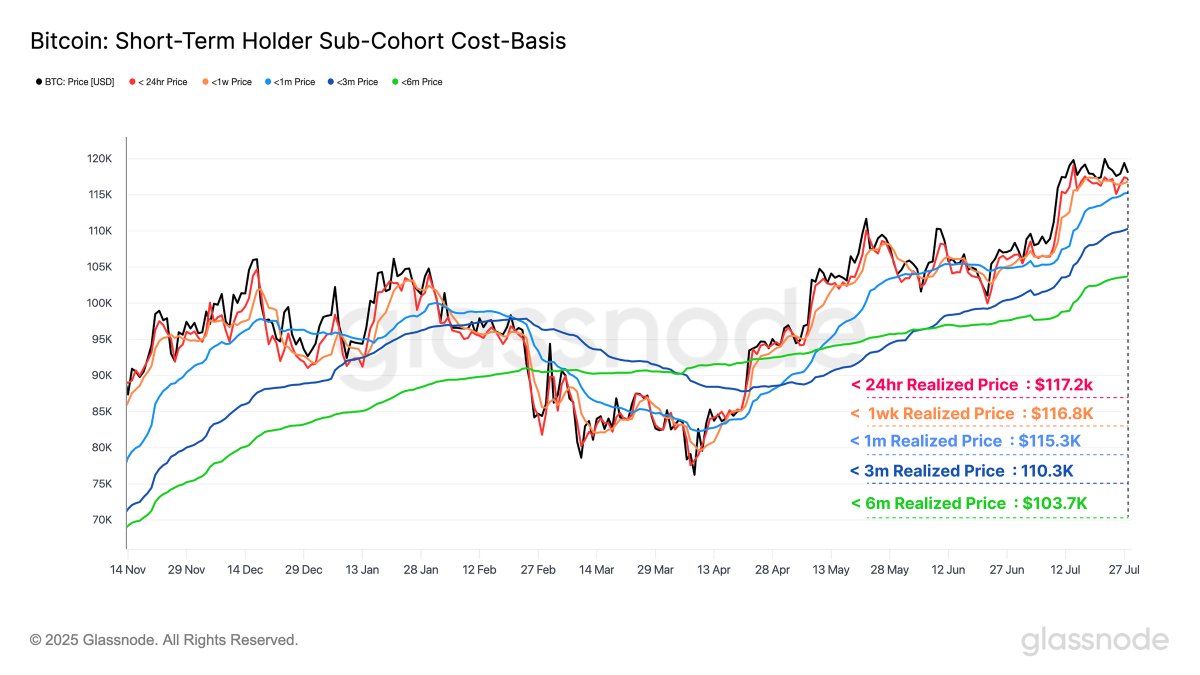 STH sub-cohort cost bases. Source: Glassnode