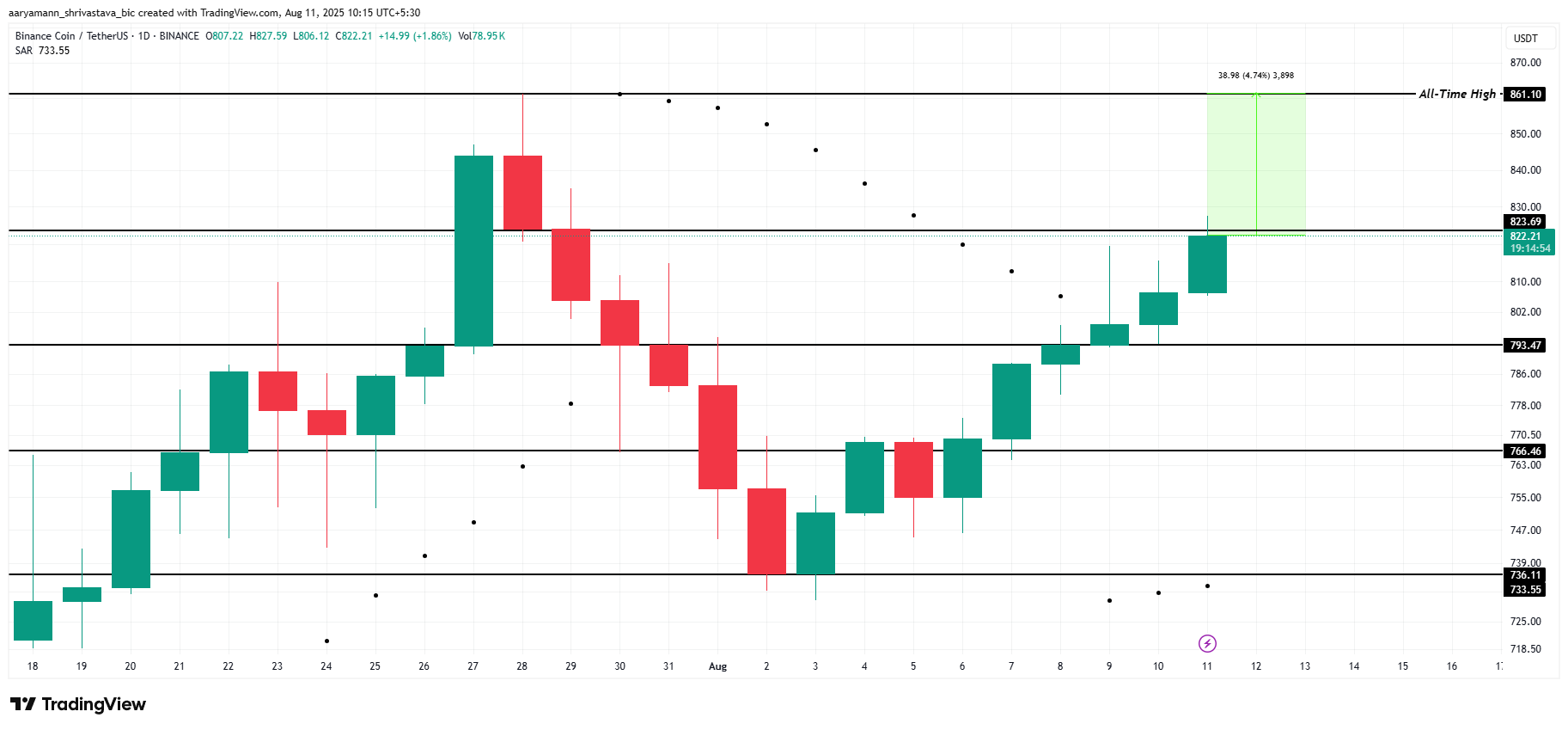 BNB Price Analysis.