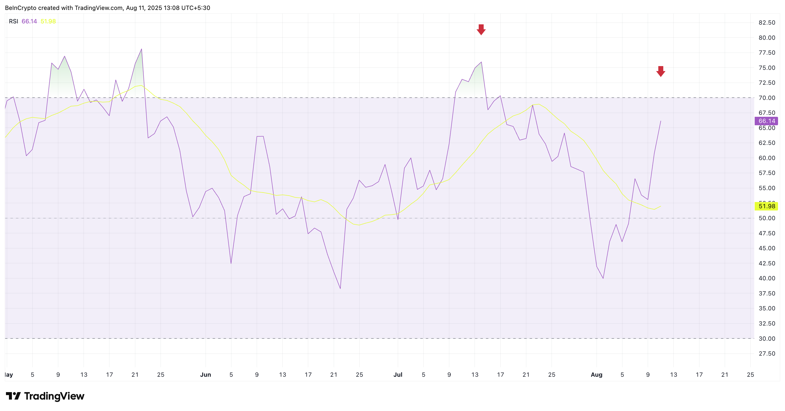 Bitcoin RSI әлі қызған жоқ
