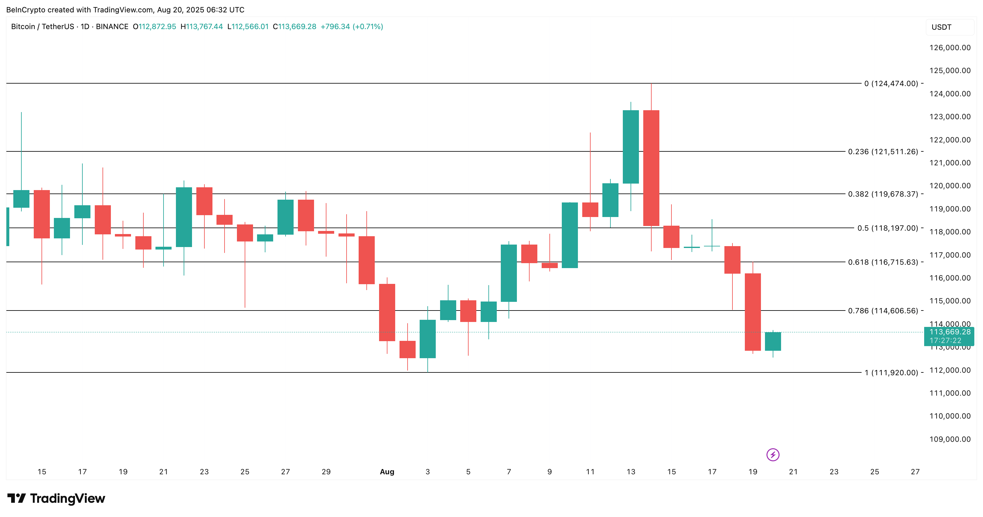 Bitcoin бағасын талдау