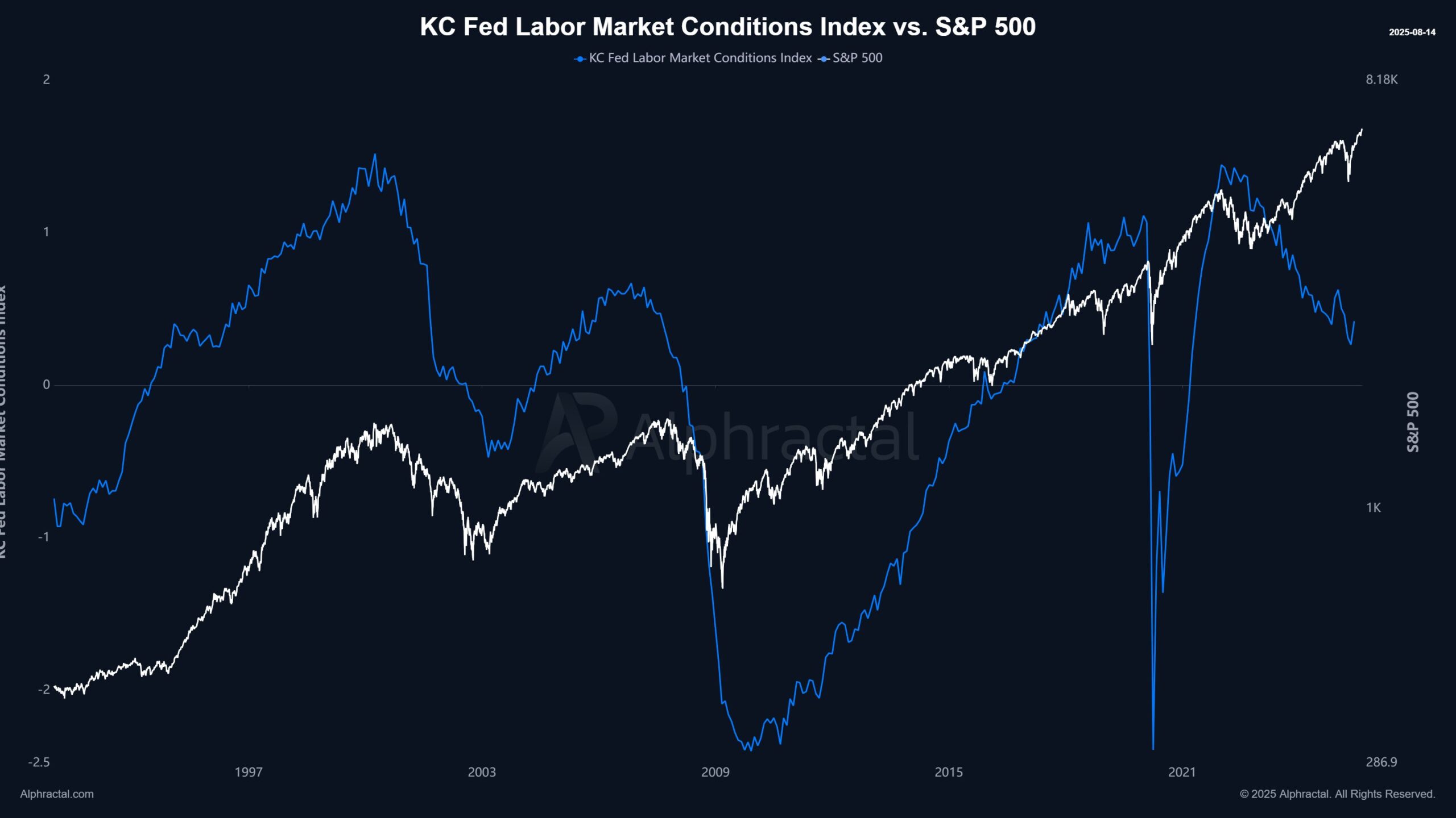 KC Fed еңбек нарығының жағдайы мен S&P 500. Дереккөз: Joao Wedson