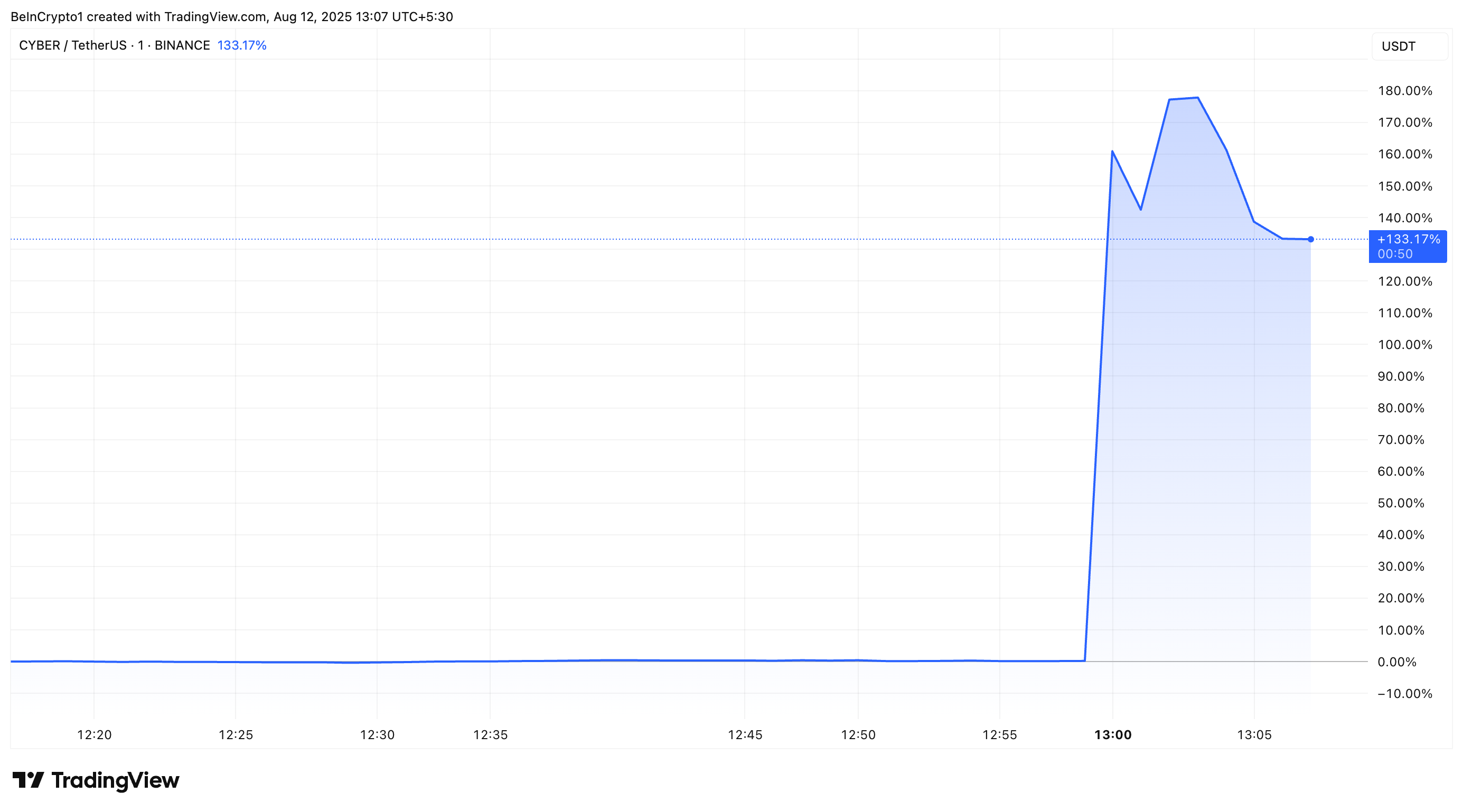 CYBER Price Performance After Upbit Listing