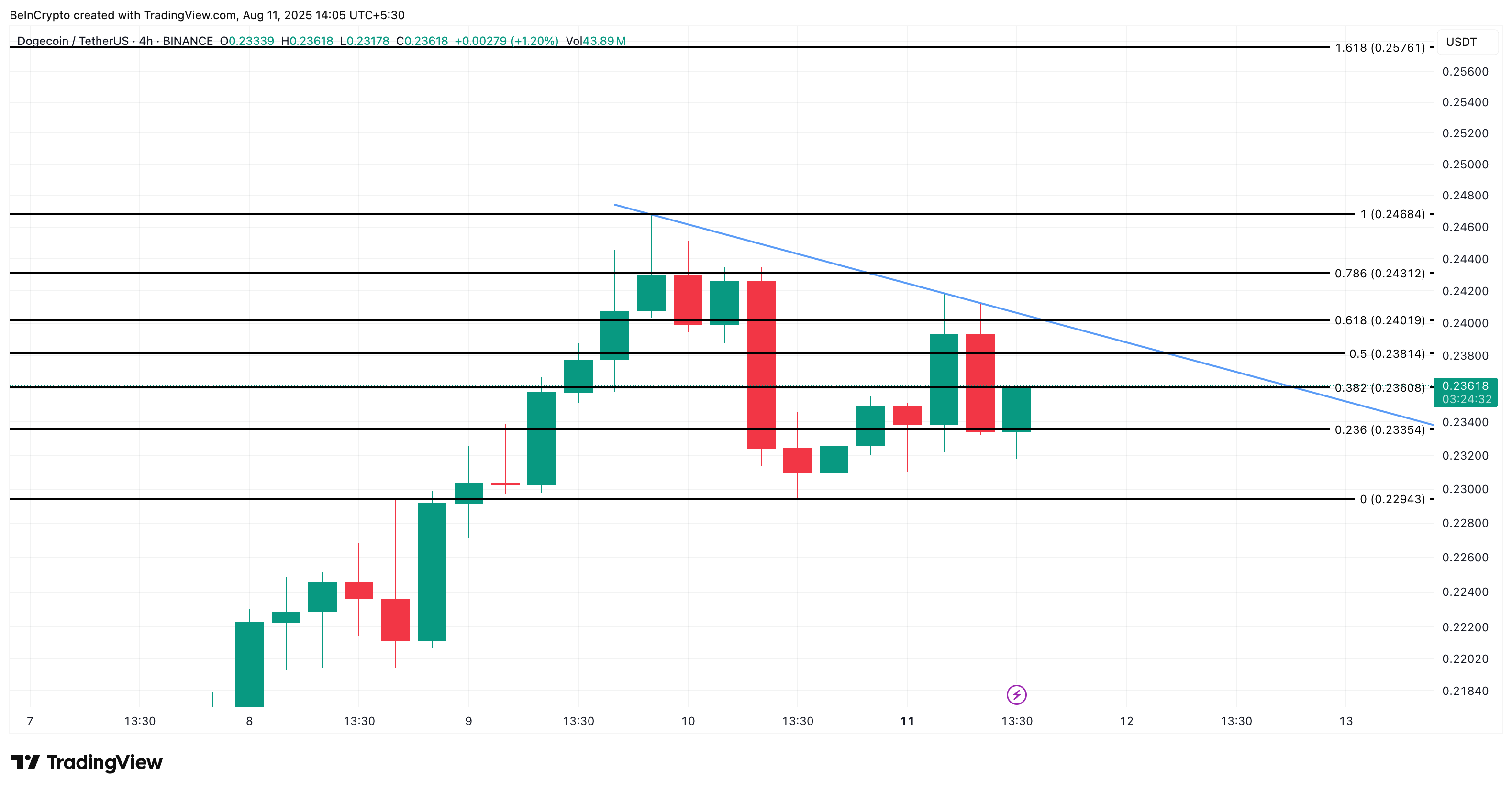 Dogecoin бағасын талдау