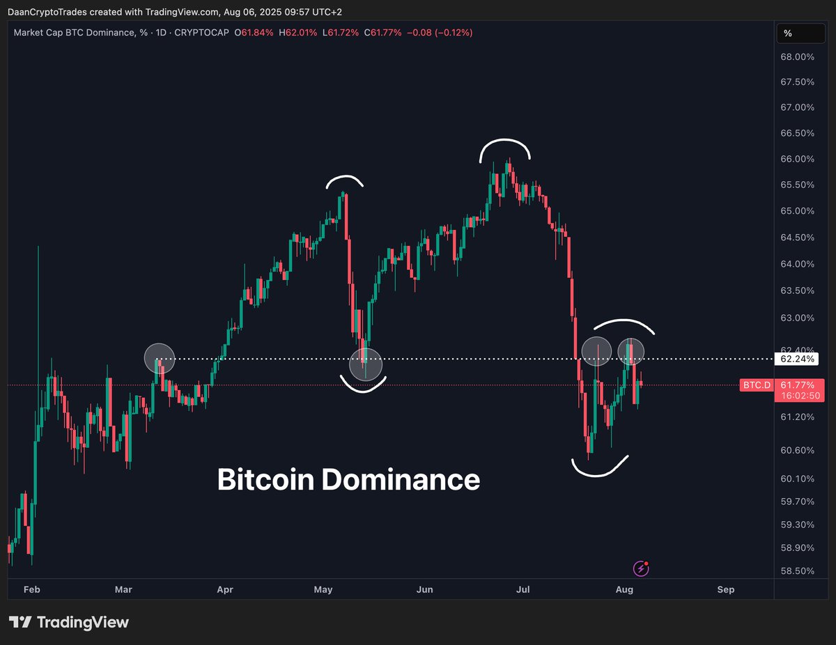 ETH/BTC және BTC.D корреляциясы. Дереккөз: Daan on X
