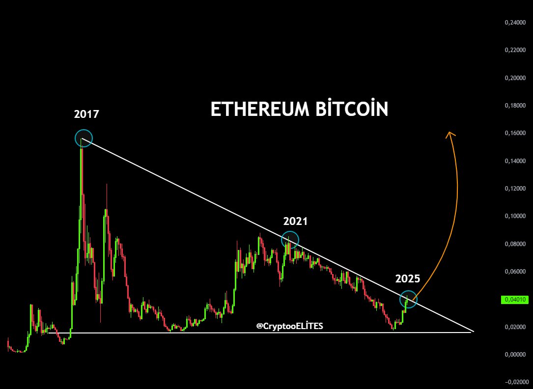 ETH/BTC қатынасы. Дереккөз: CryptoELlTES on X