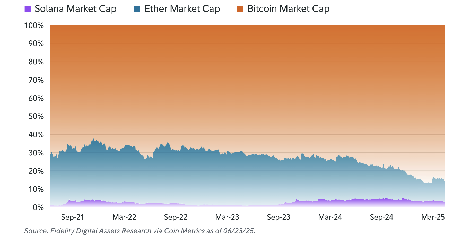 Bitcoin, Ethereum және Solana нарықтық капитализациясы. Дереккөз: Fidelity