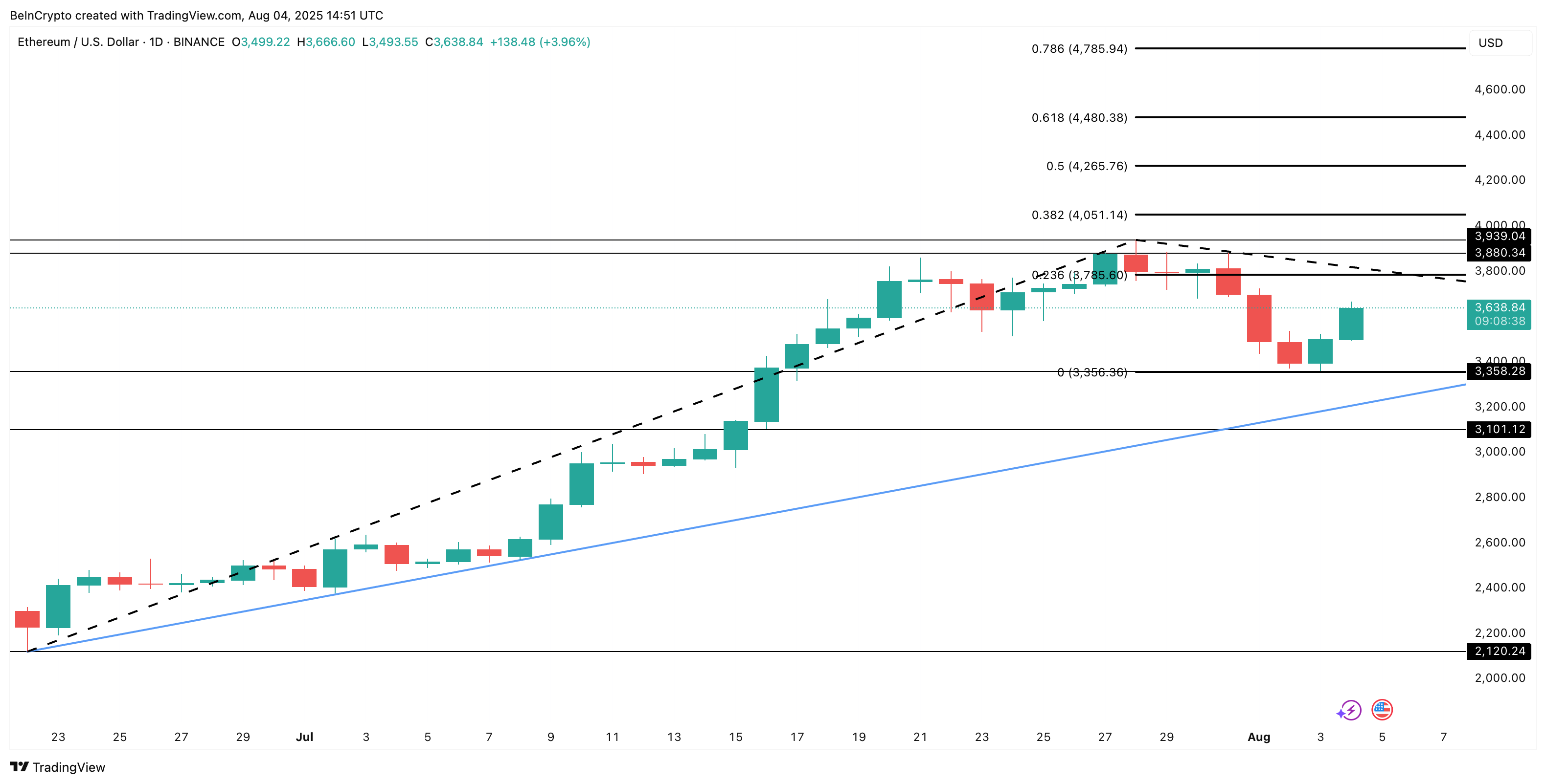 Ethereum бағасын талдау: