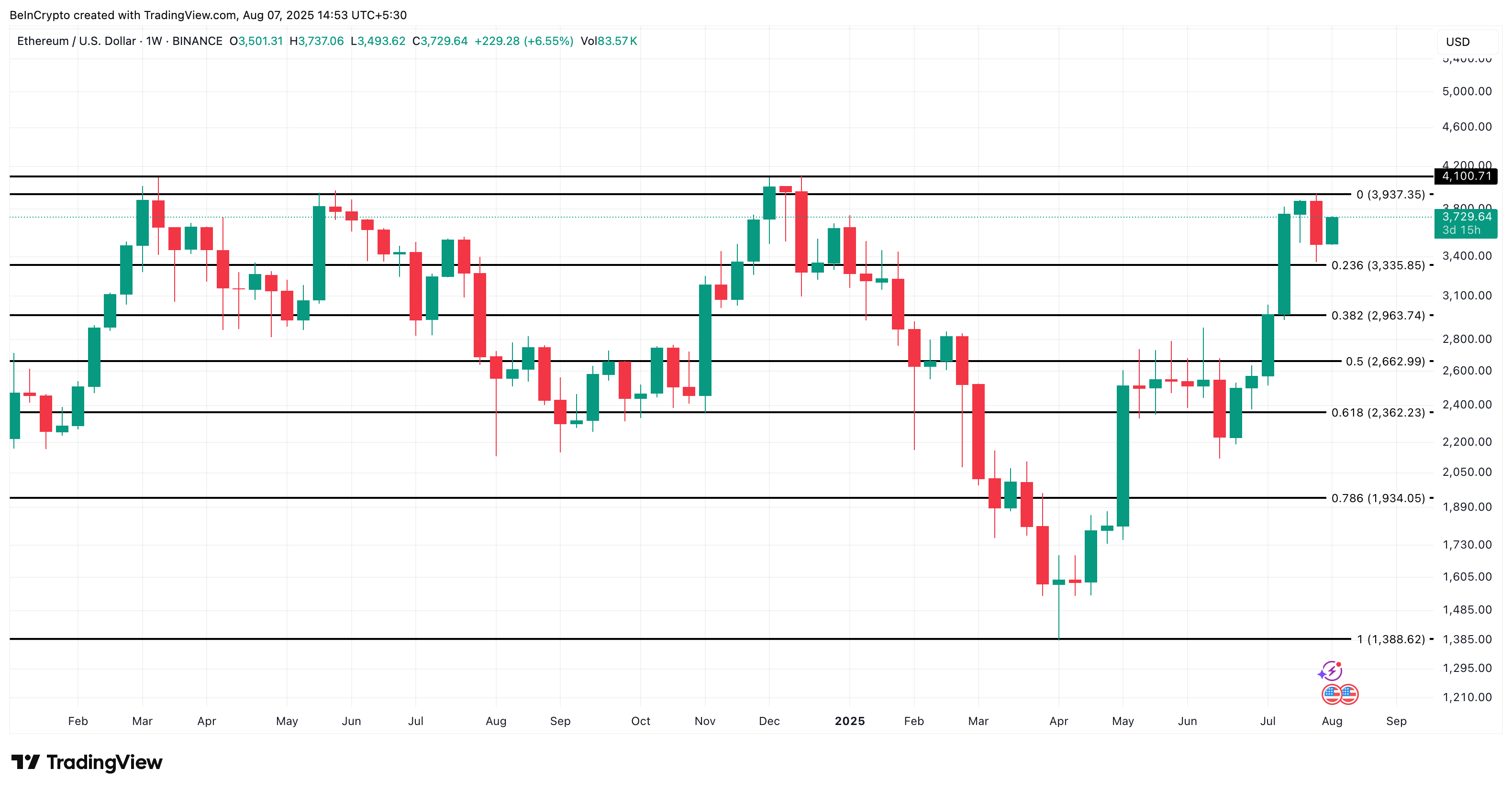 Ethereum price analysis
