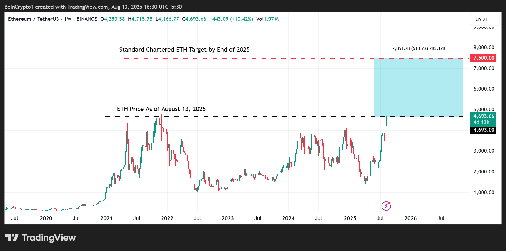Ethereum (ETH) баға көрсеткіші