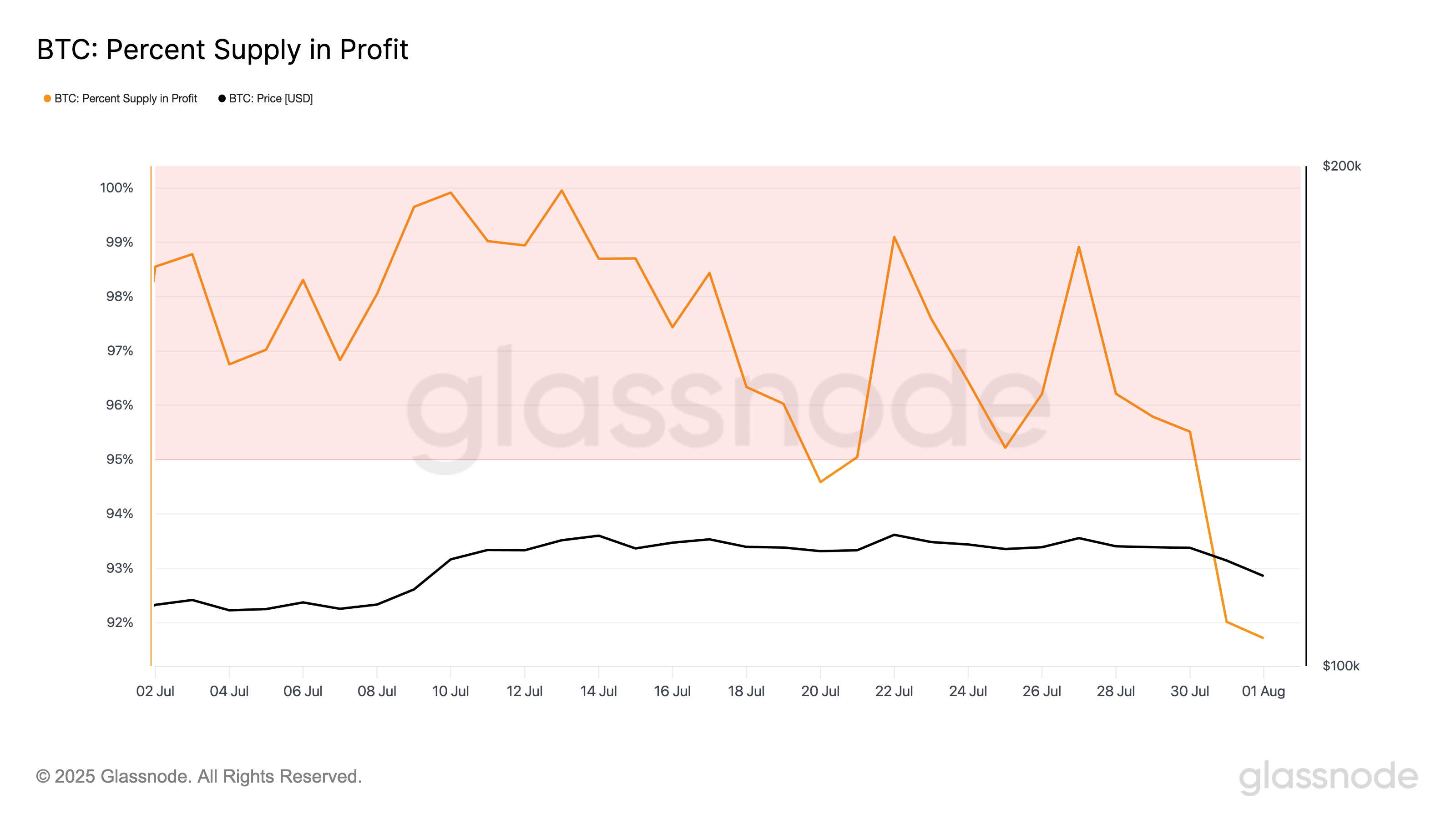 BTC ұсынысының пайдадағы %.