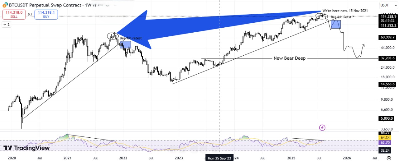 Bitcoin бағасы мен RSI дивергенциясы. Дереккөз: Onur Barik