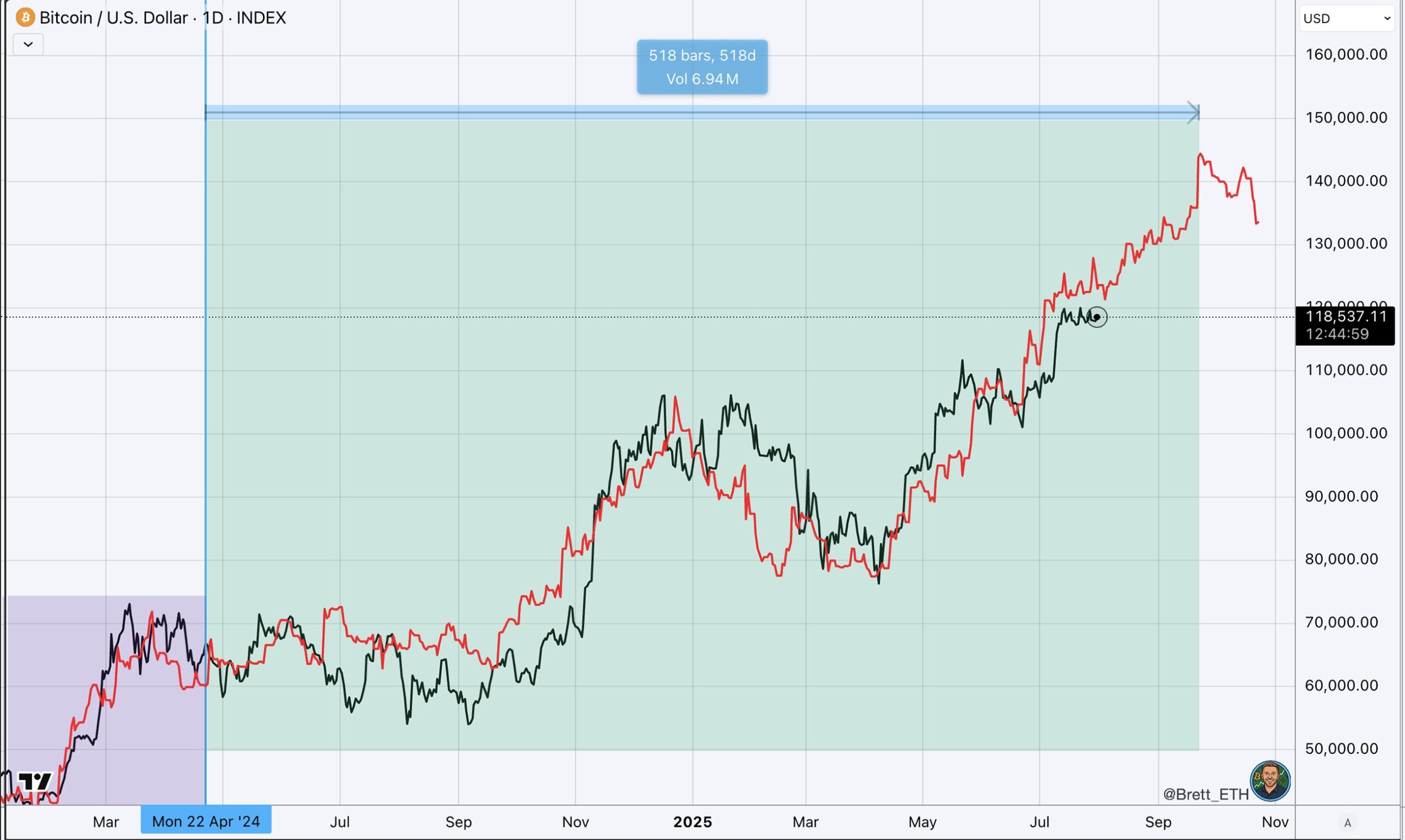 Bitcoin Price and M2 Supply with 84-Day Offset. Source: Brett
