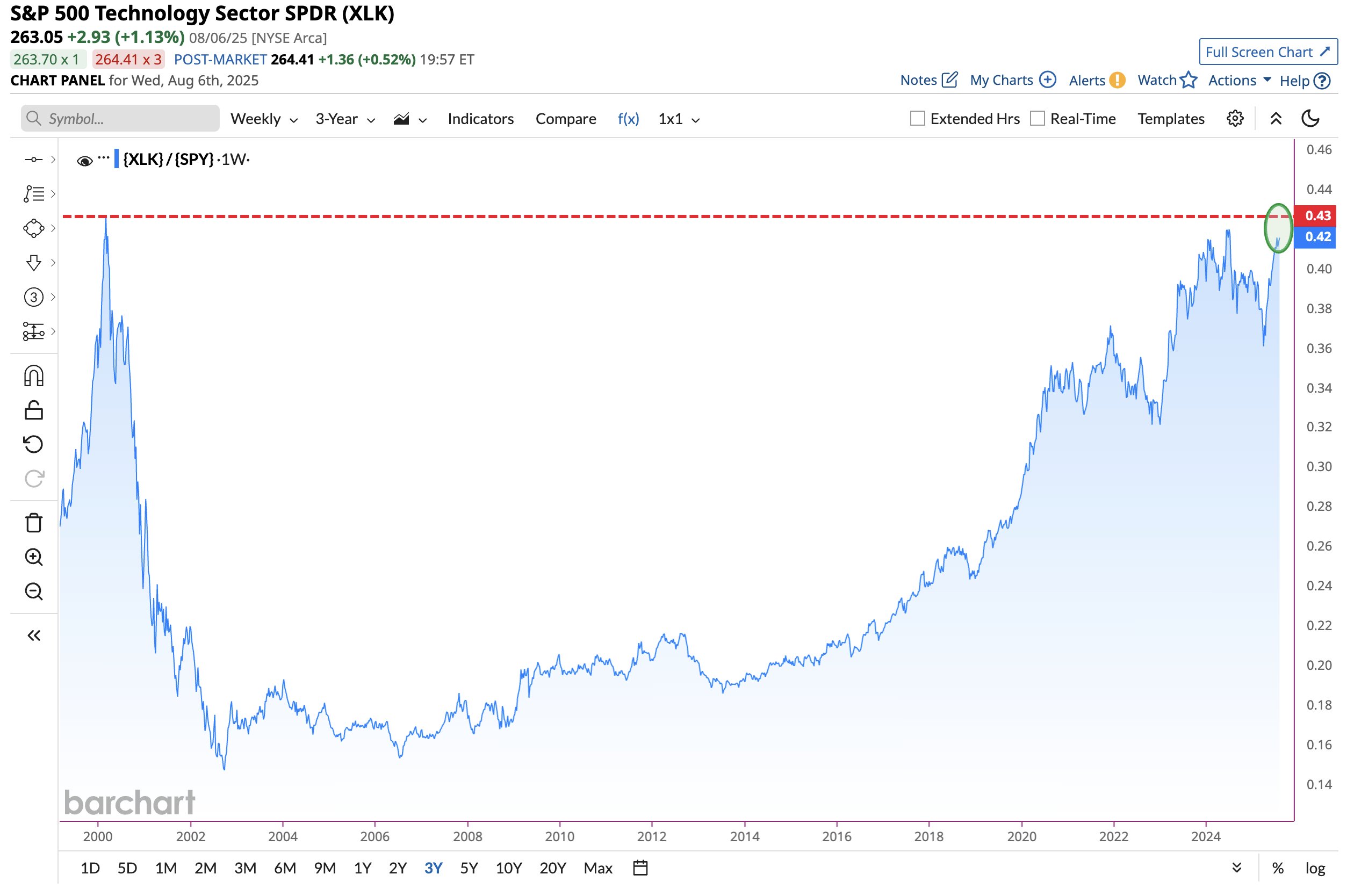 S&P 500 Технология секторы. Дереккөз: BarChart