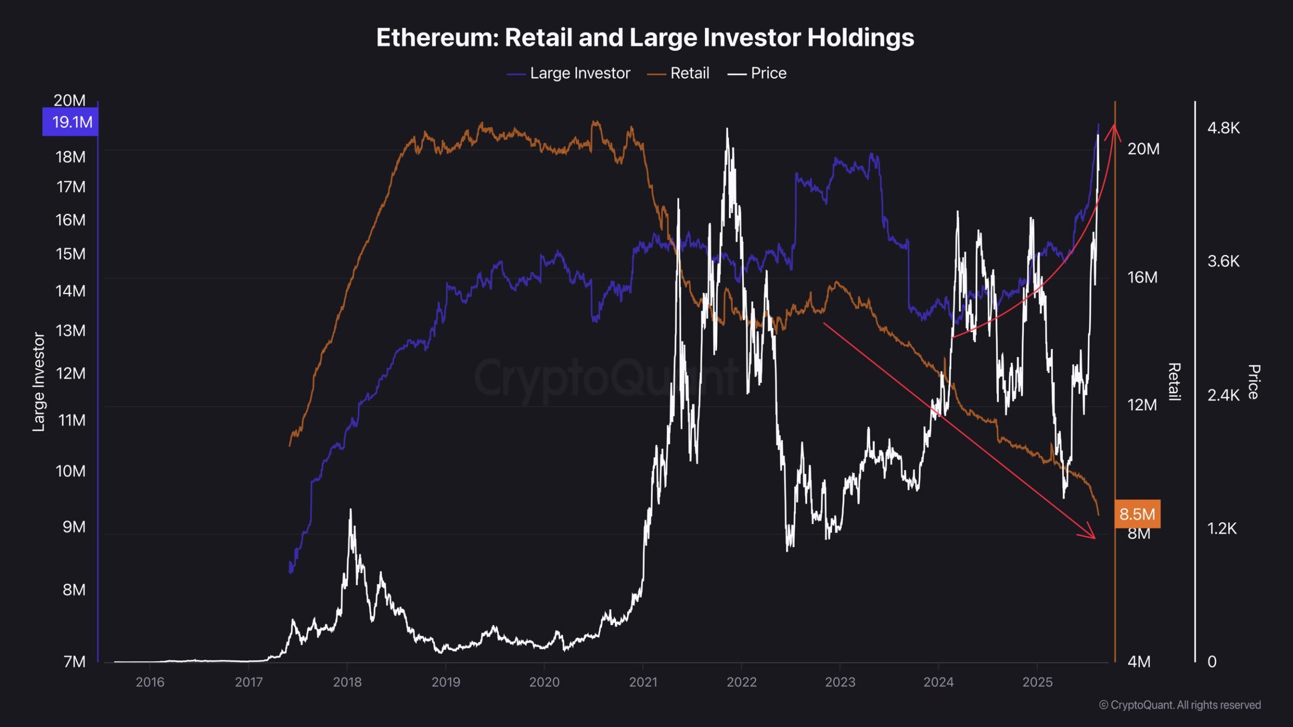 Ethereum бөлшек және ірі инвесторлар иеліктері. Дереккөз: CryptoQuant.