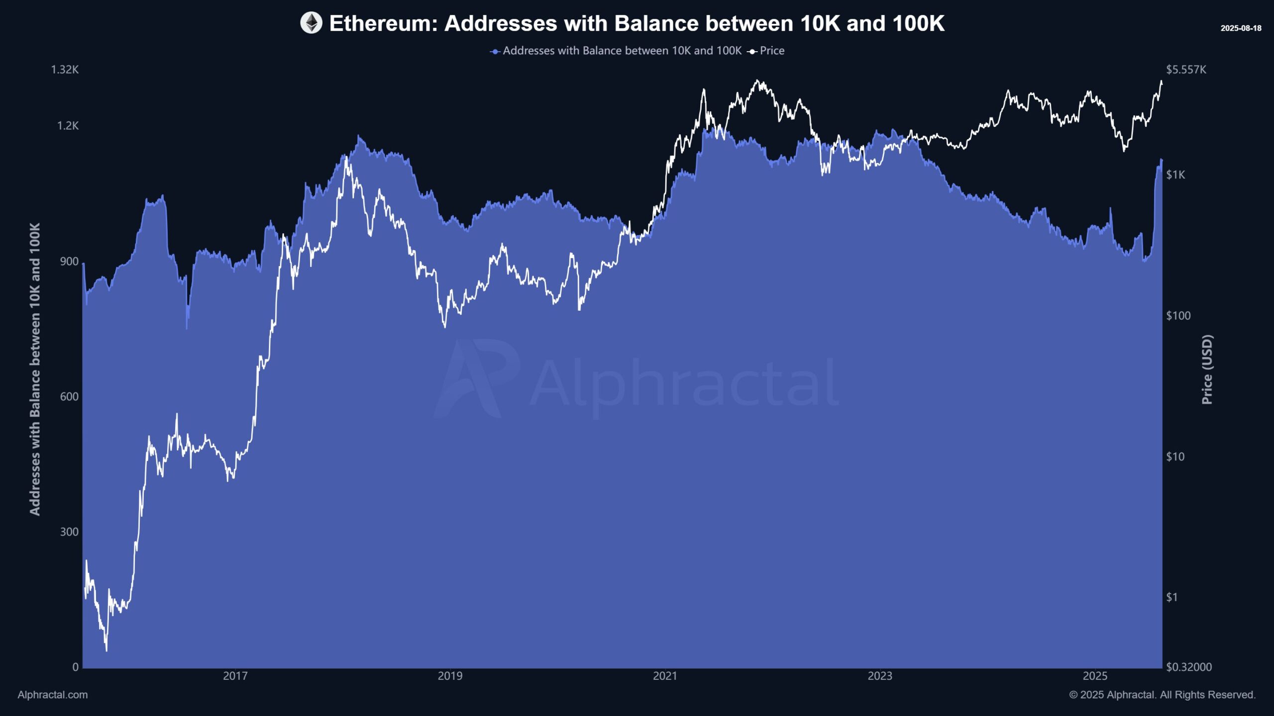 10k - 100K ETH аралығындағы балансы бар Ethereum мекенжайлары. Дереккөз: Alphractal.
