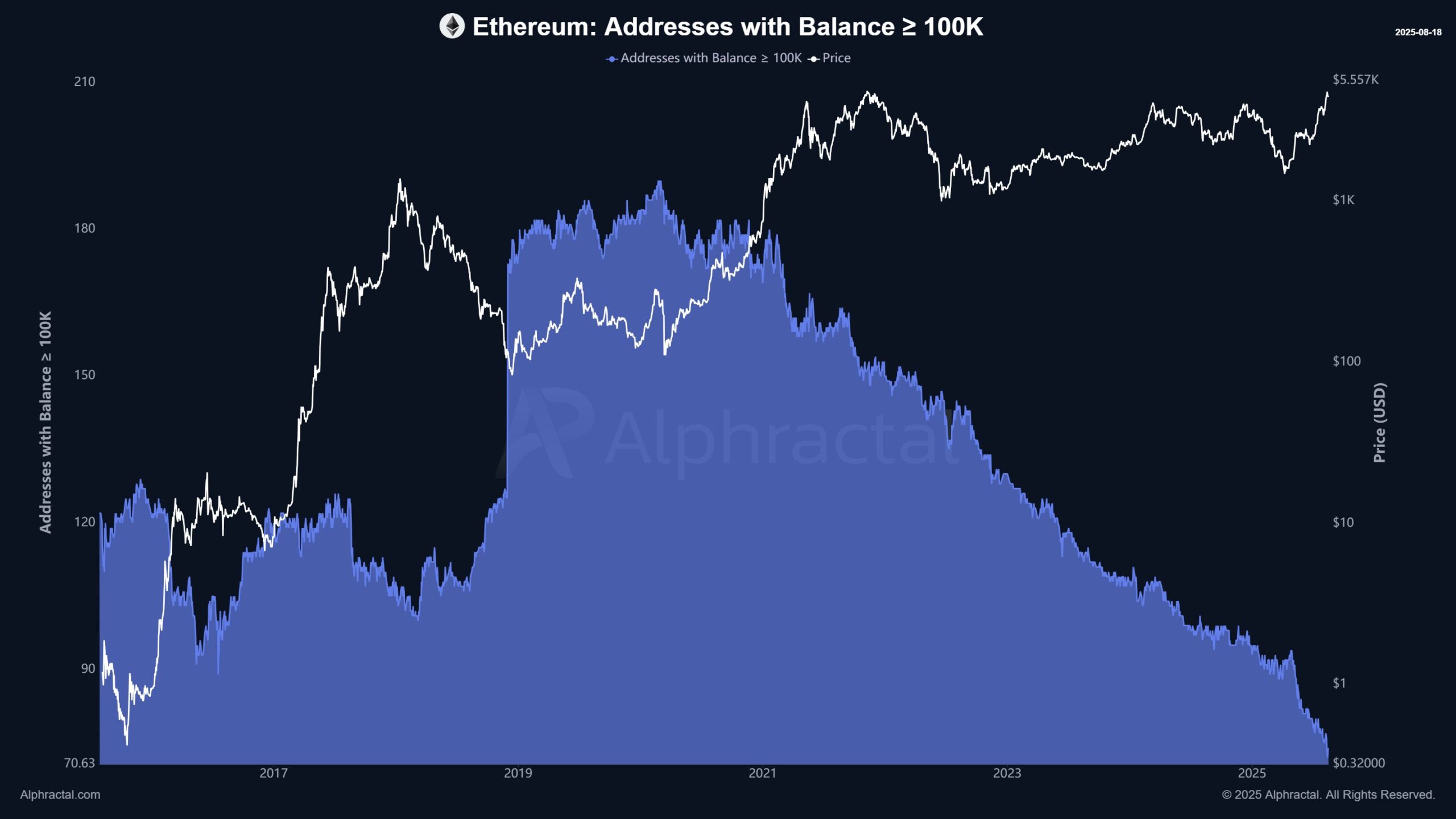 100K ETH-тан астам балансы бар Ethereum мекенжайлары. Дереккөз: Alphractal.
