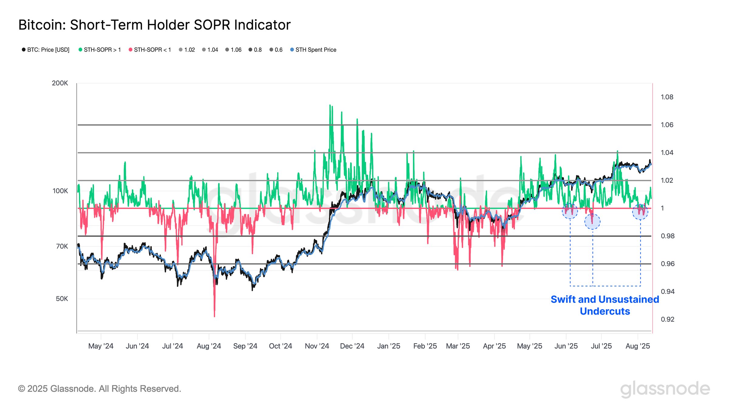 Bitcoin STH-SOPR.