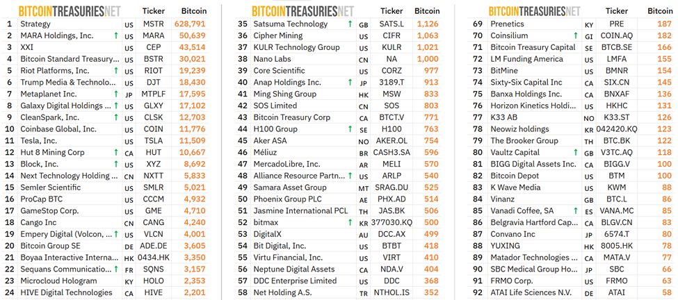 Ең ірі 24 корпоративтік BTC иелері