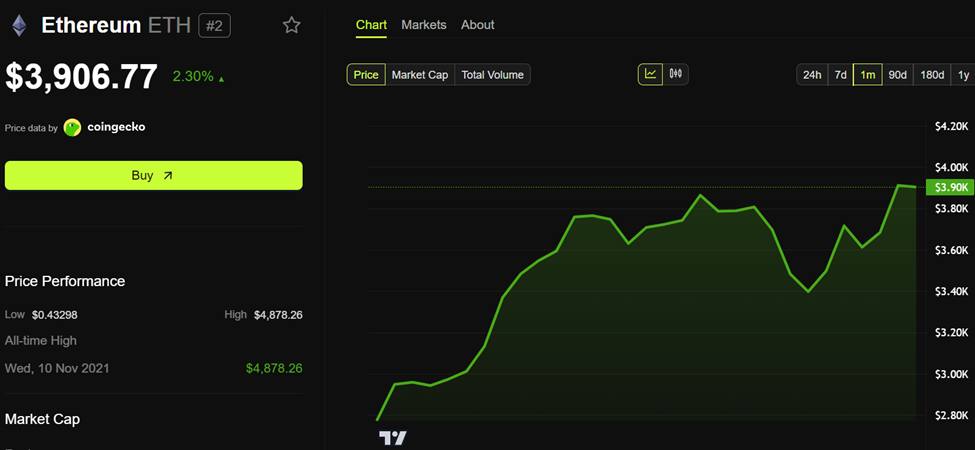 Ethereum (ETH) Price Performance