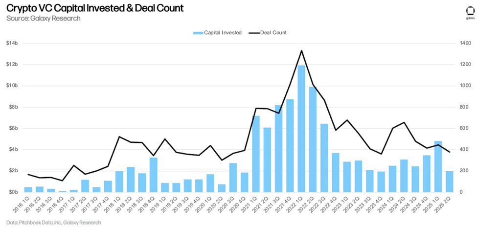 Crypto VC Capital Invested and Deal Count