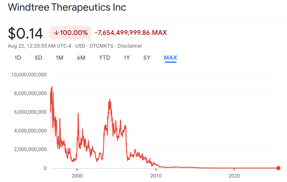 WindTree Therapeutics (WINT) акцияларының көрсеткіші