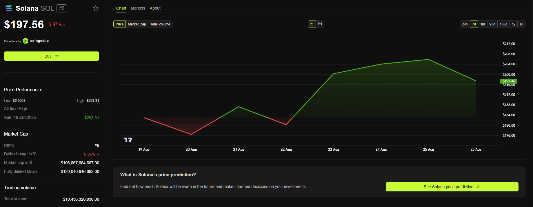 Solana price chart