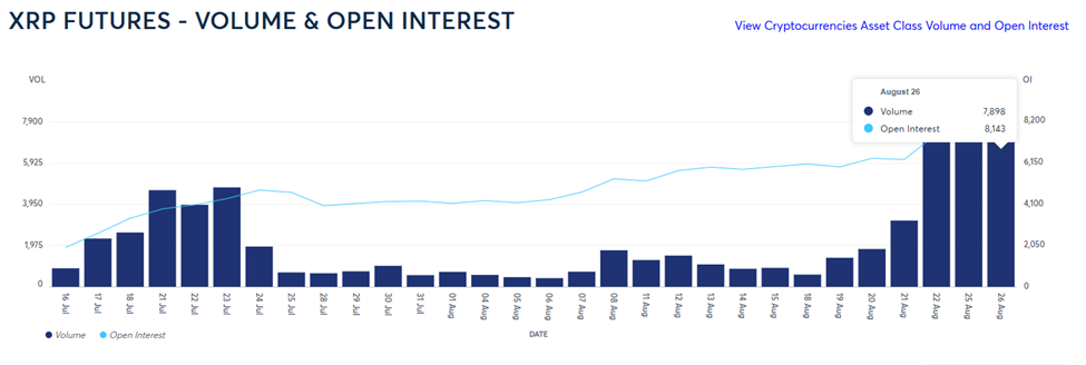 XRP Futures Volume and Open Interest
