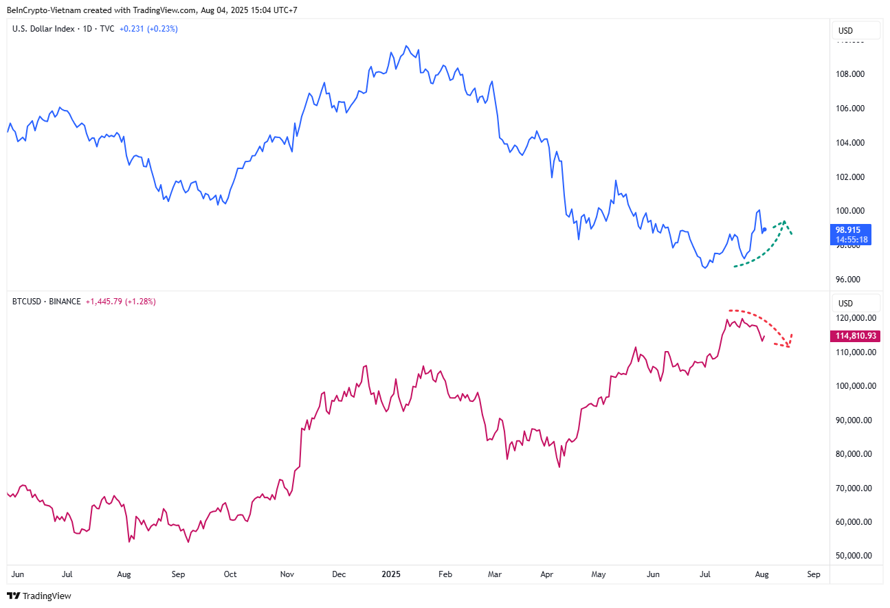 DXY және BTC бағасының қозғалысы. Дереккөз: TradingView