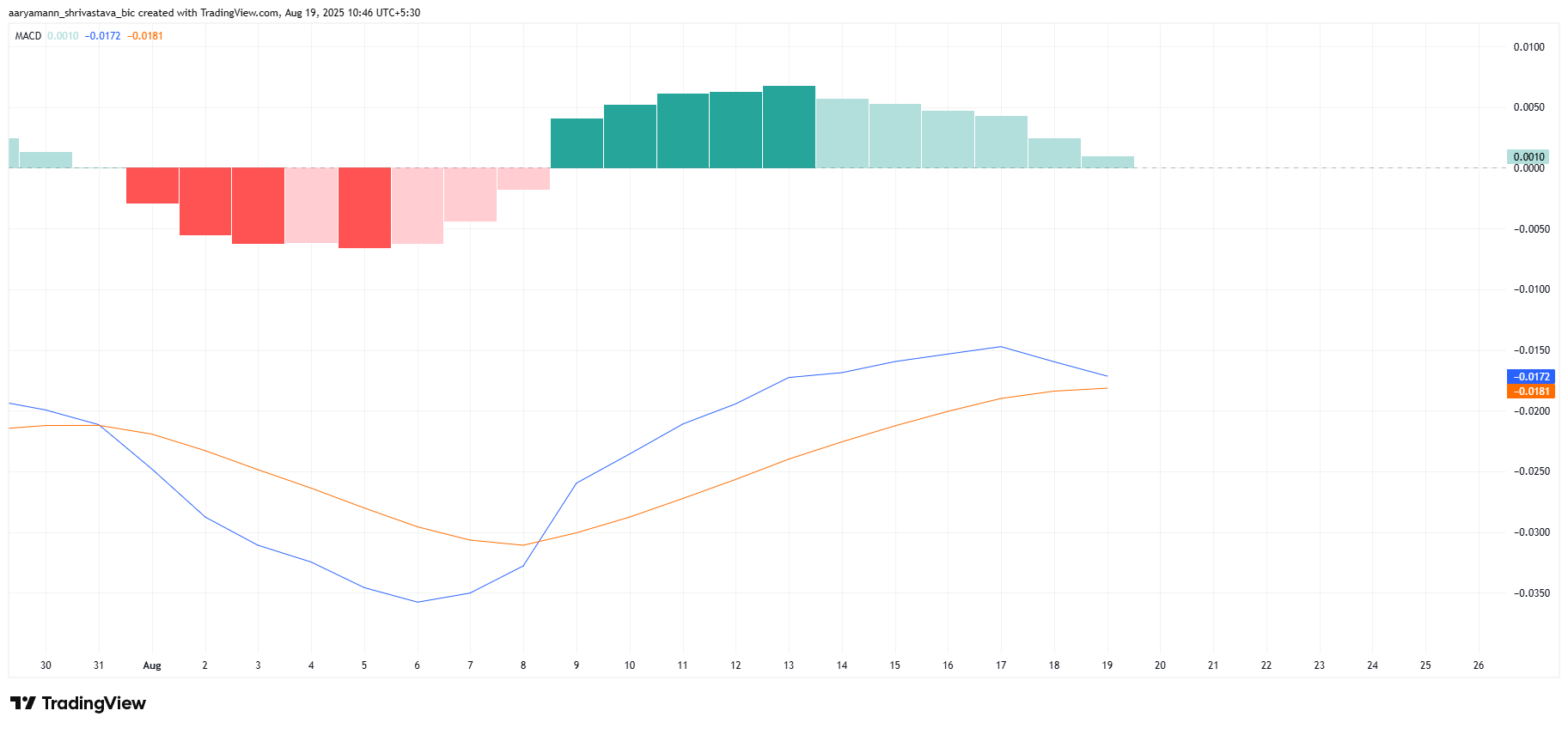 Pi Coin MACD