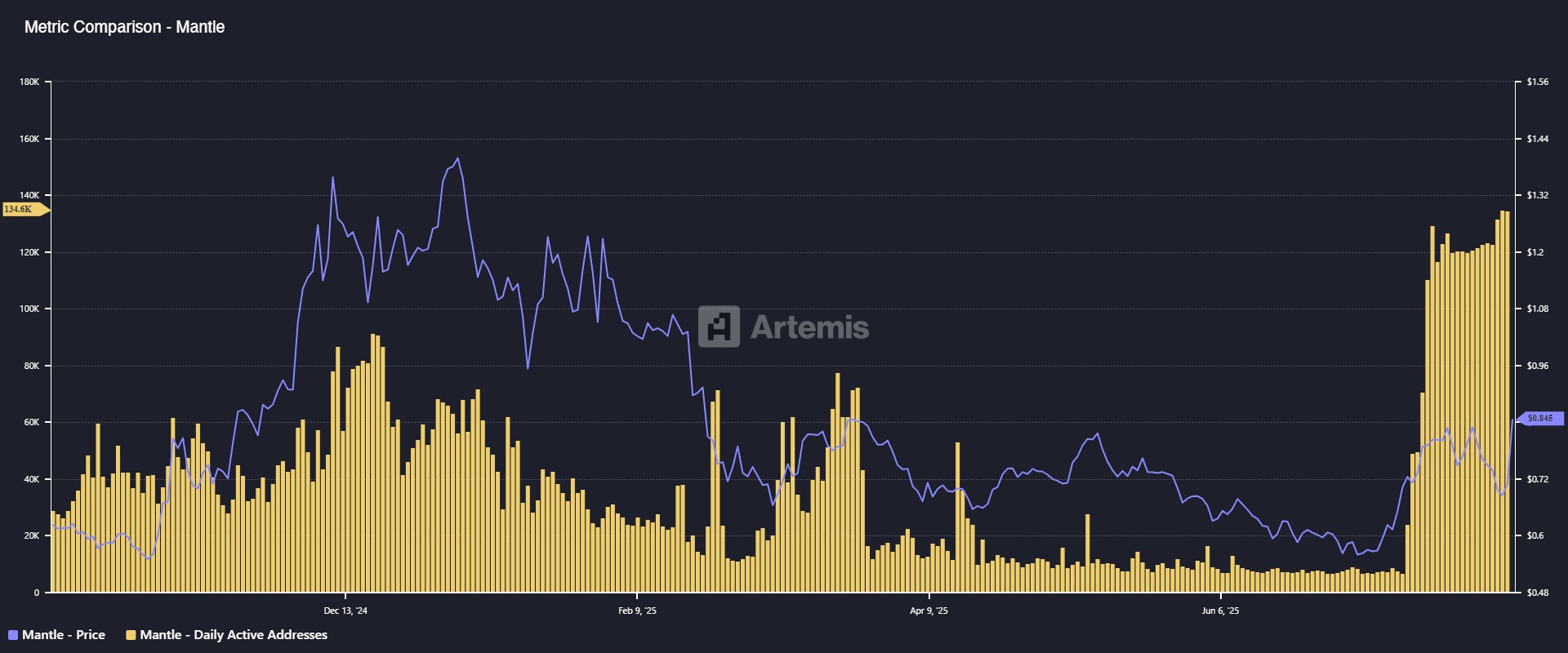 Mantle Network-тегі күнделікті белсенді мекенжайлар. Дереккөз: Artemis
