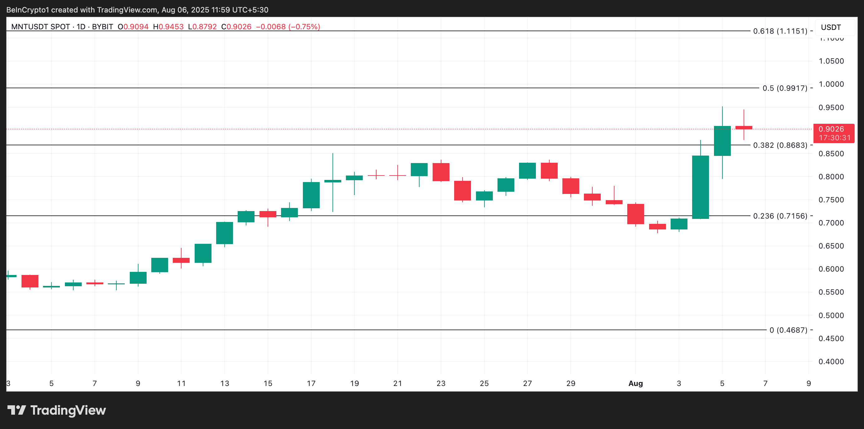 MNT Price Analysis. 