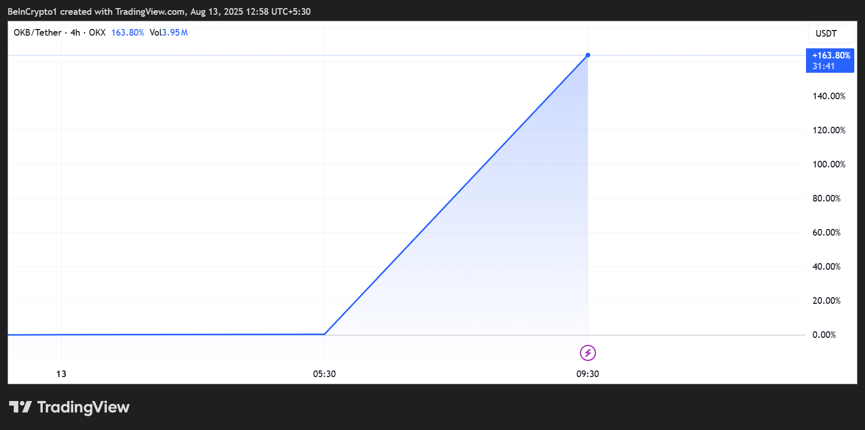 OKX (OKB) Price Performance