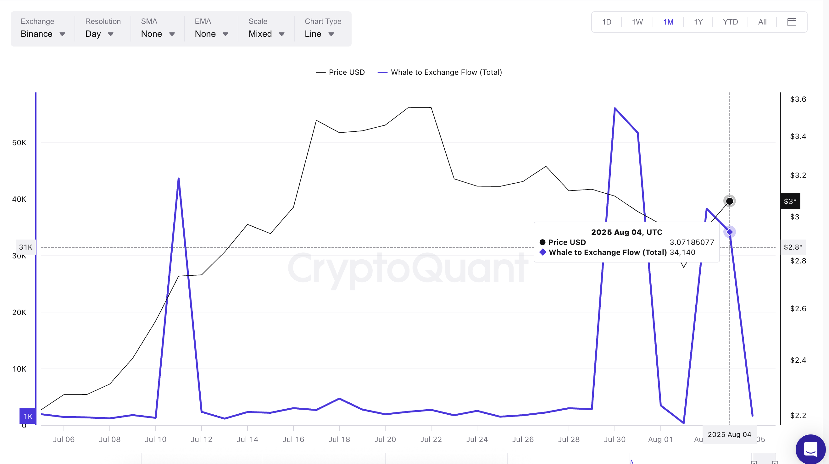 XRP price and whale-to-exchange flow