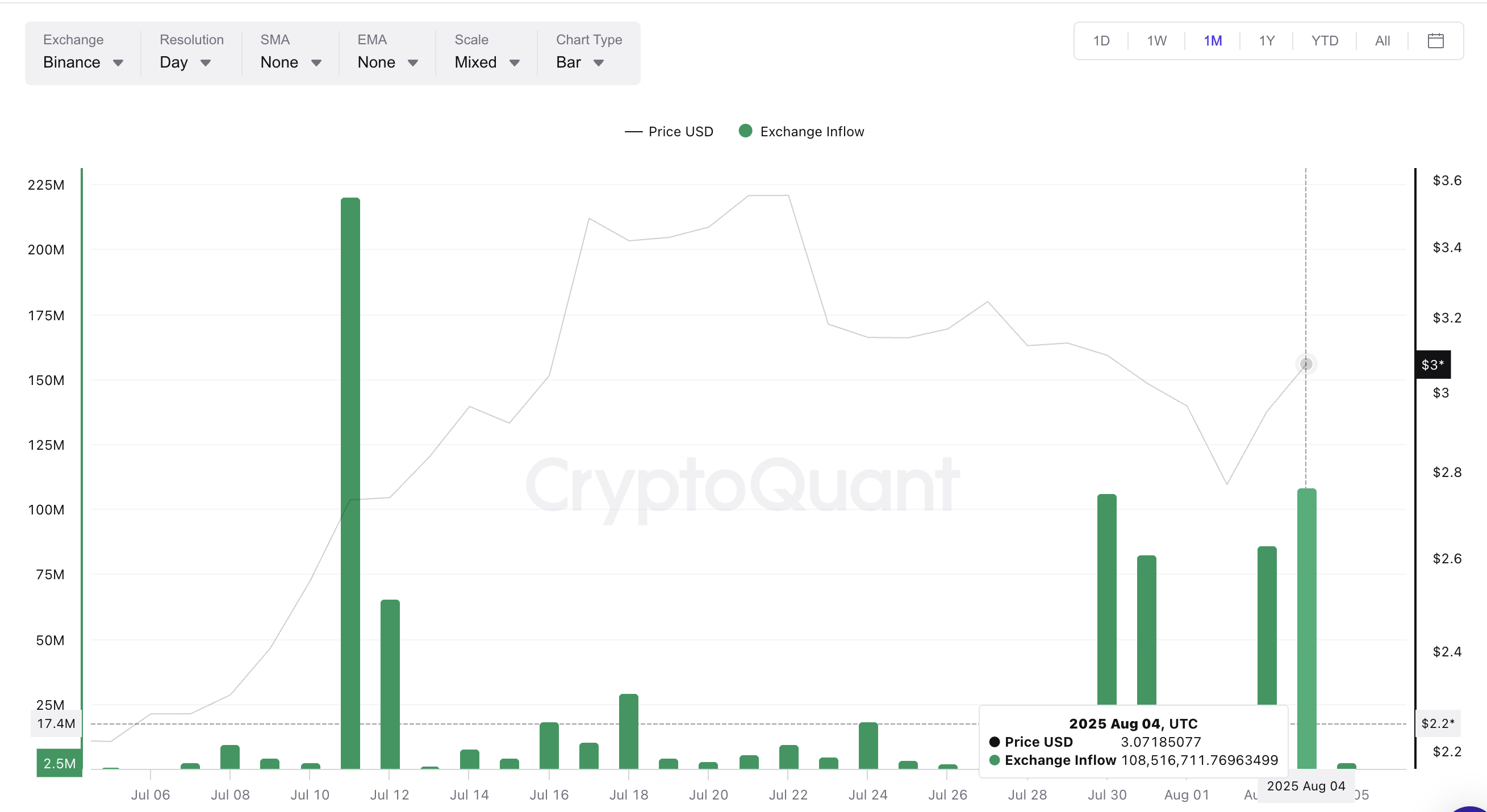 XRP price and exchange inflows