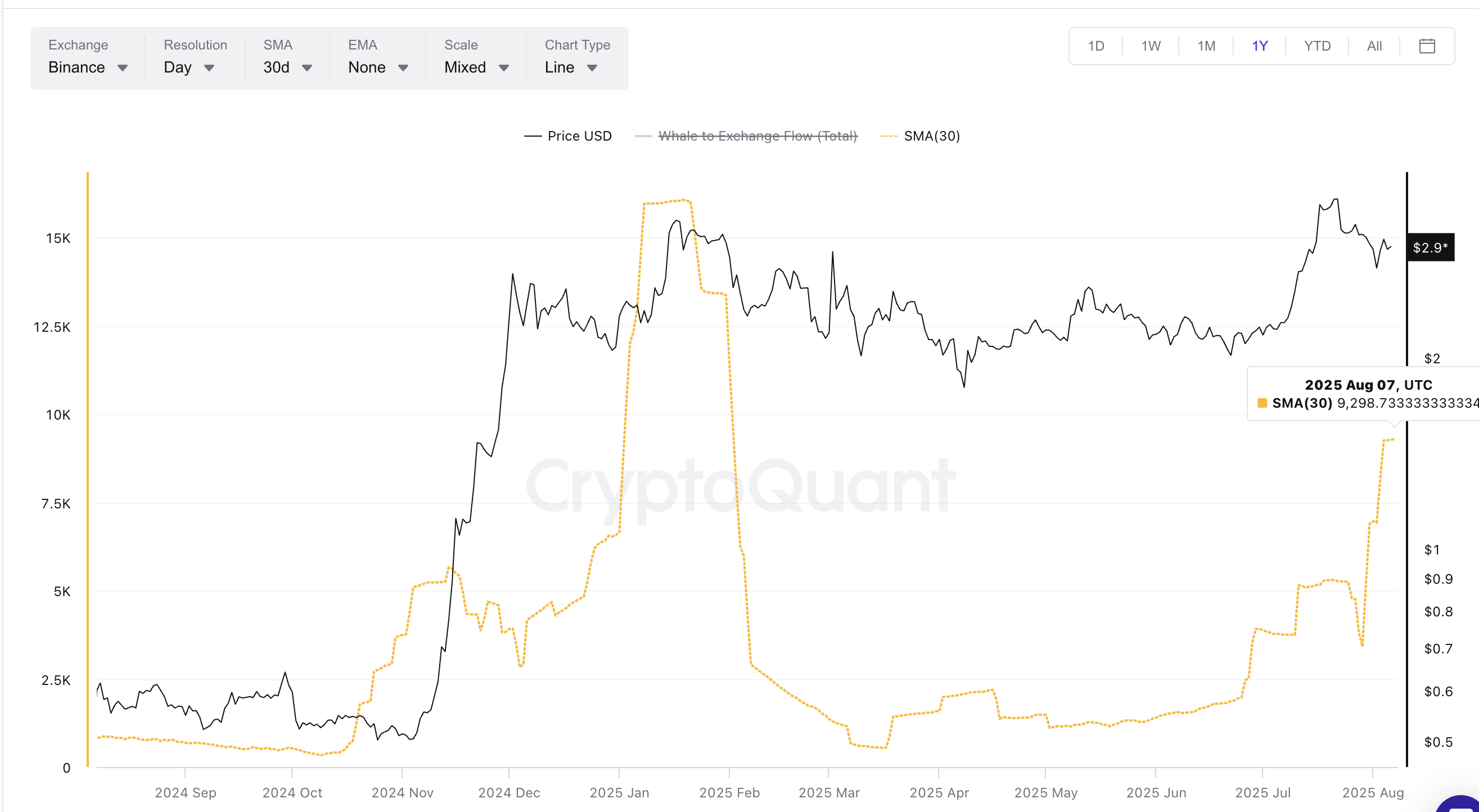 XRP бағасы және киттен биржаға SMA (30)