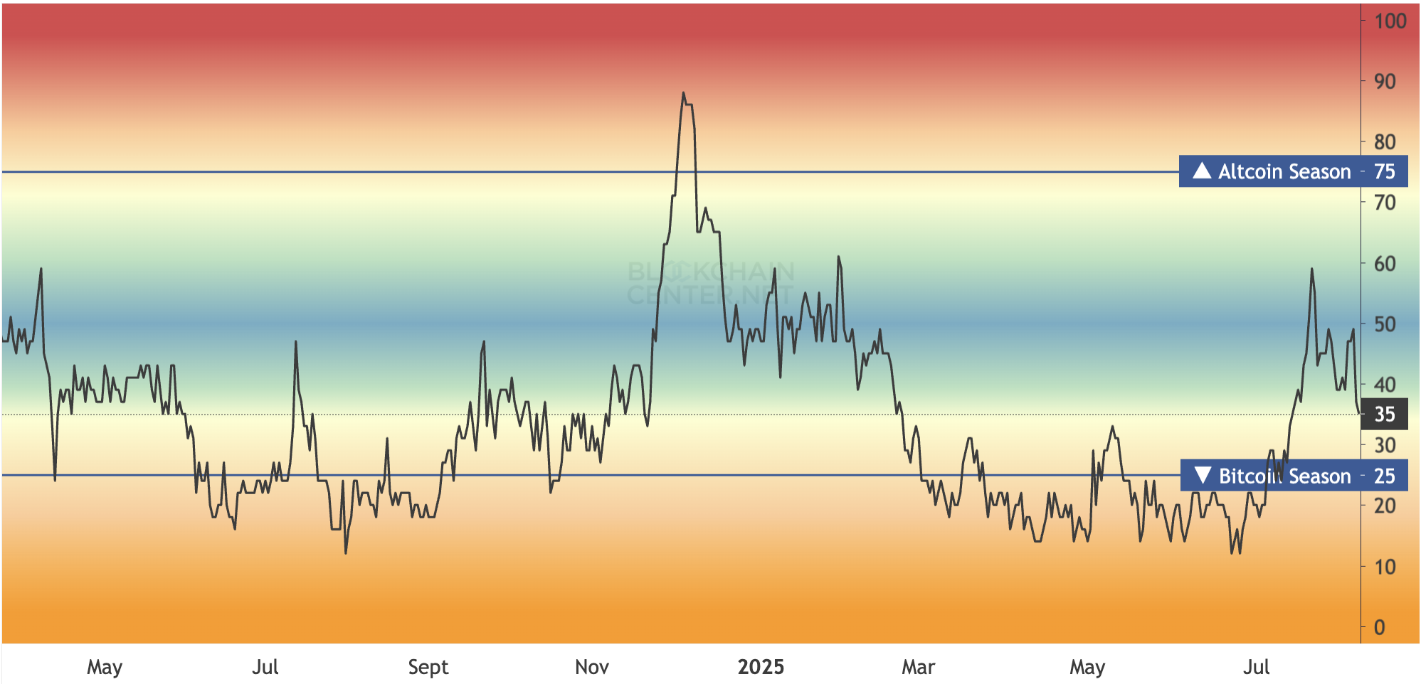 Altcoin Season Index