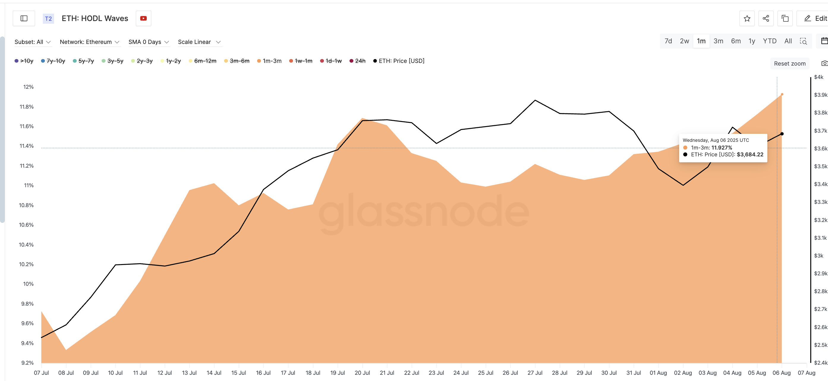 Ethereum HODL waves