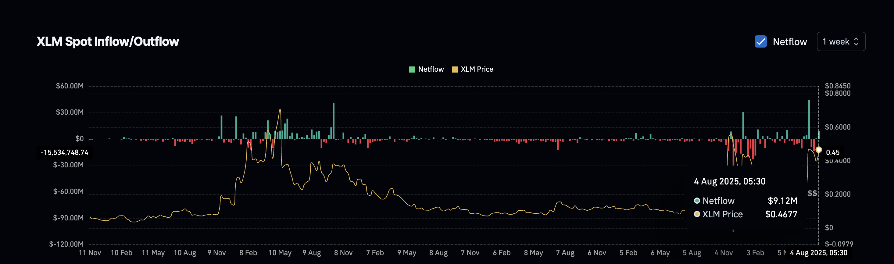XLM кірістері бірнеше тыныш аптадан кейін өсті