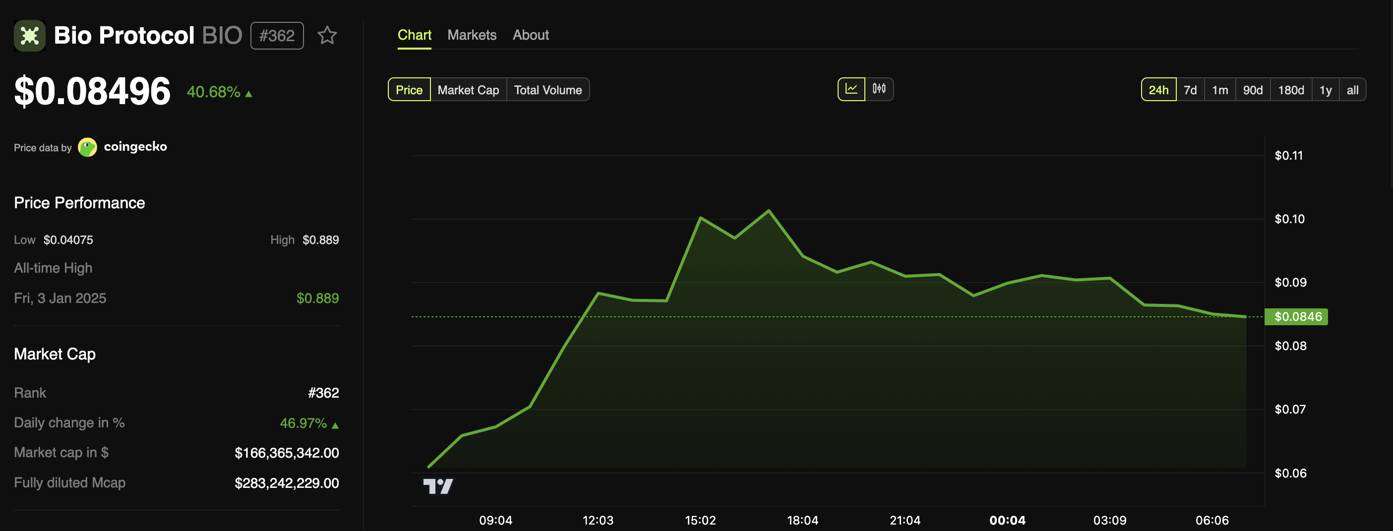 Bio Protocol (BIO) Price Performance