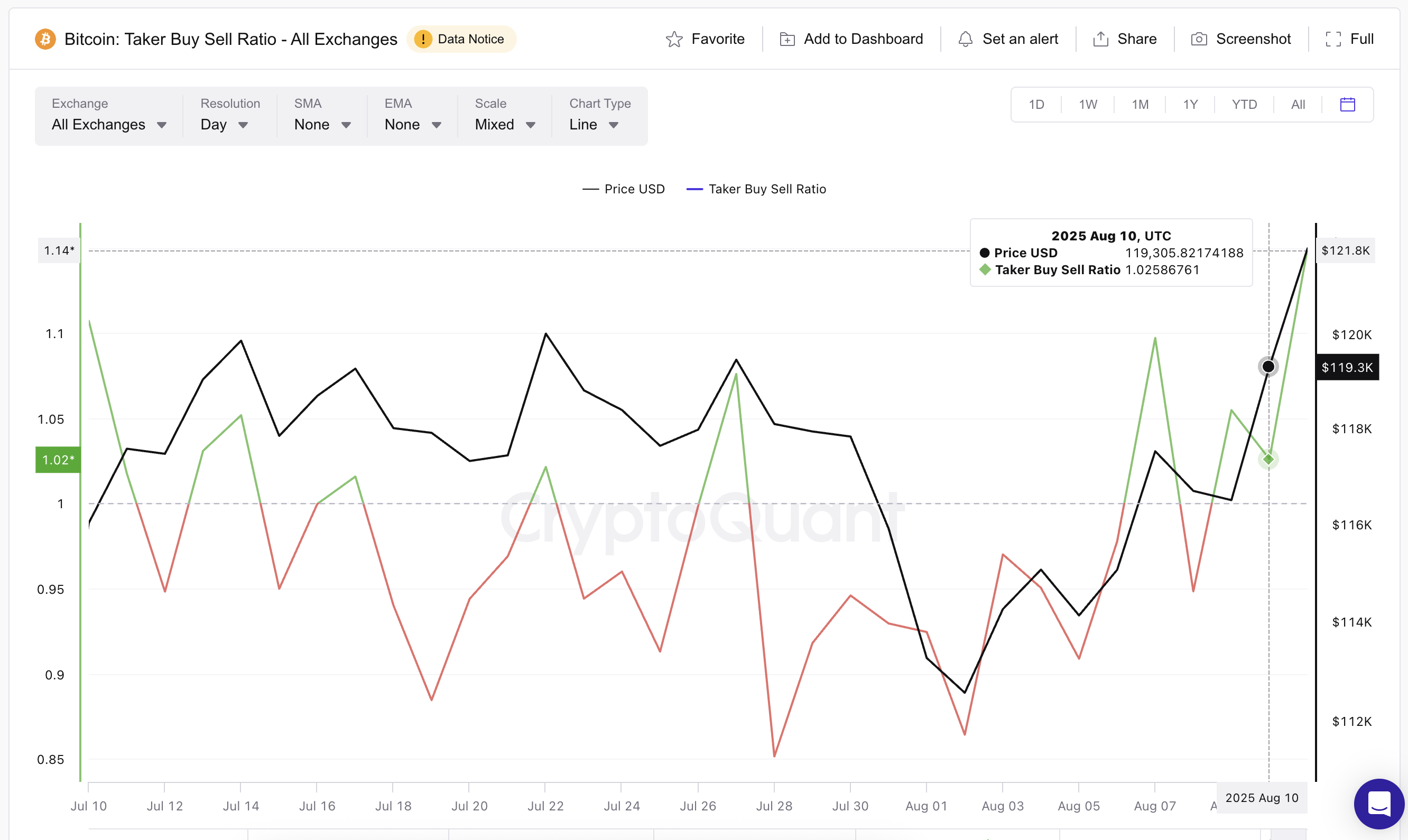 Bitcoin бағасы және taker buy-sell ratio