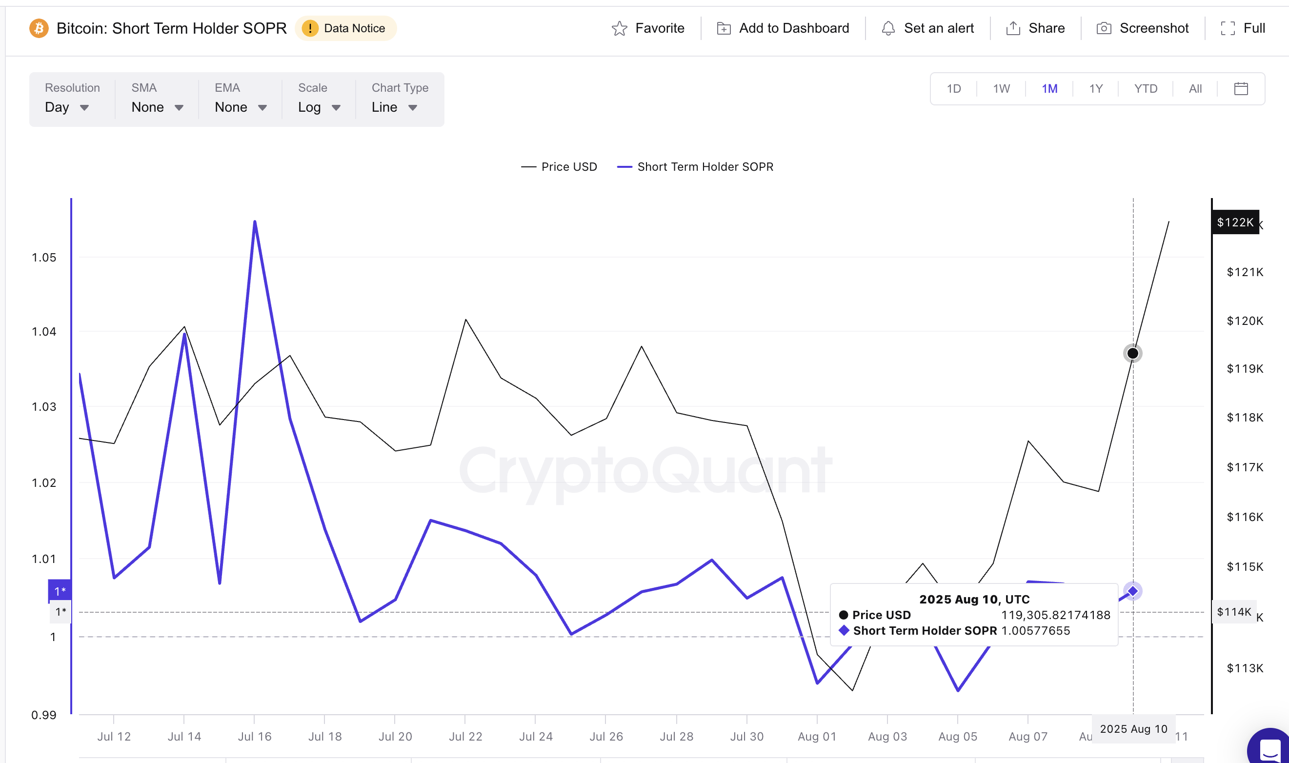 Bitcoin бағасы және SOPR