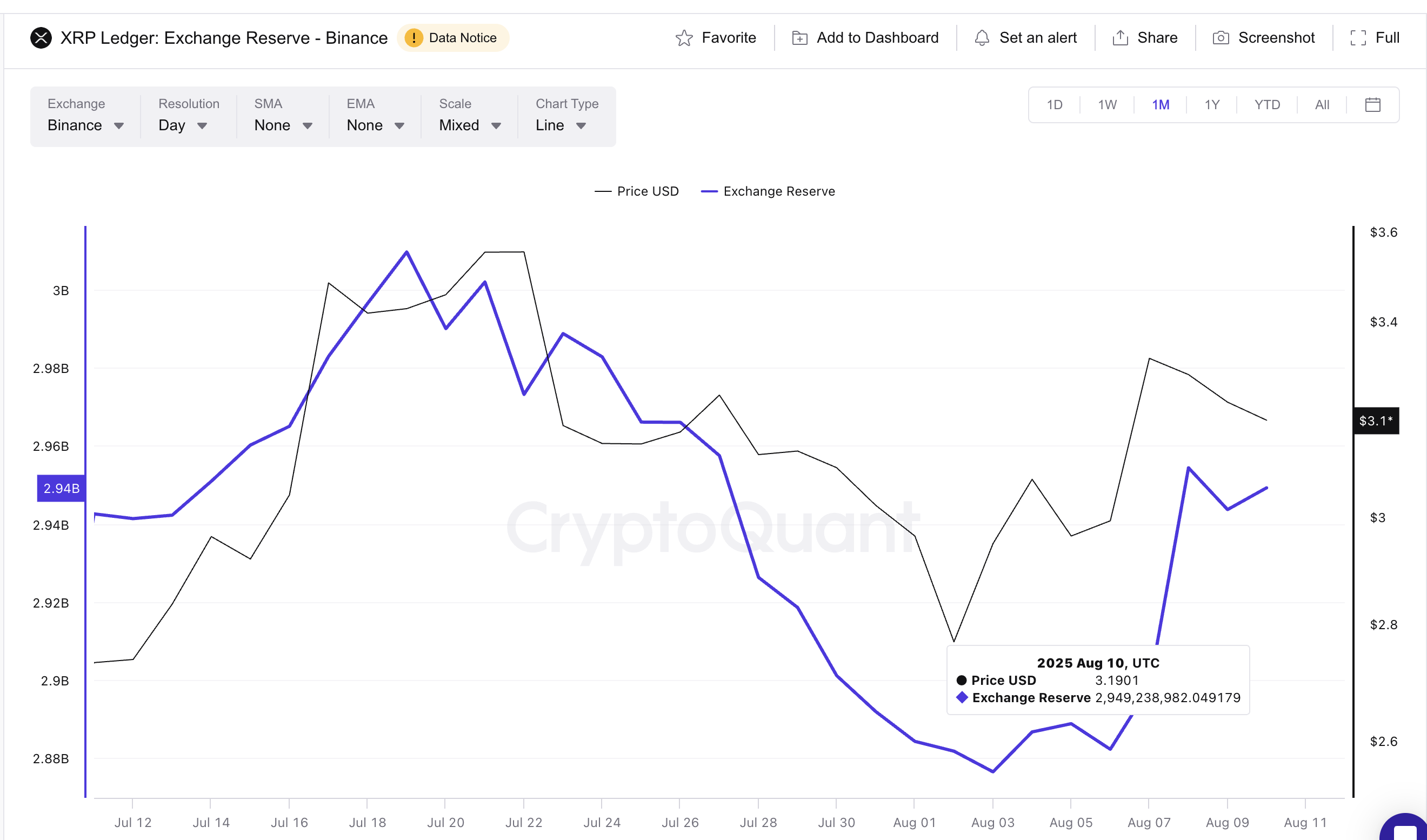 XRP бағасы және өсіп келе жатқан биржа резервтері