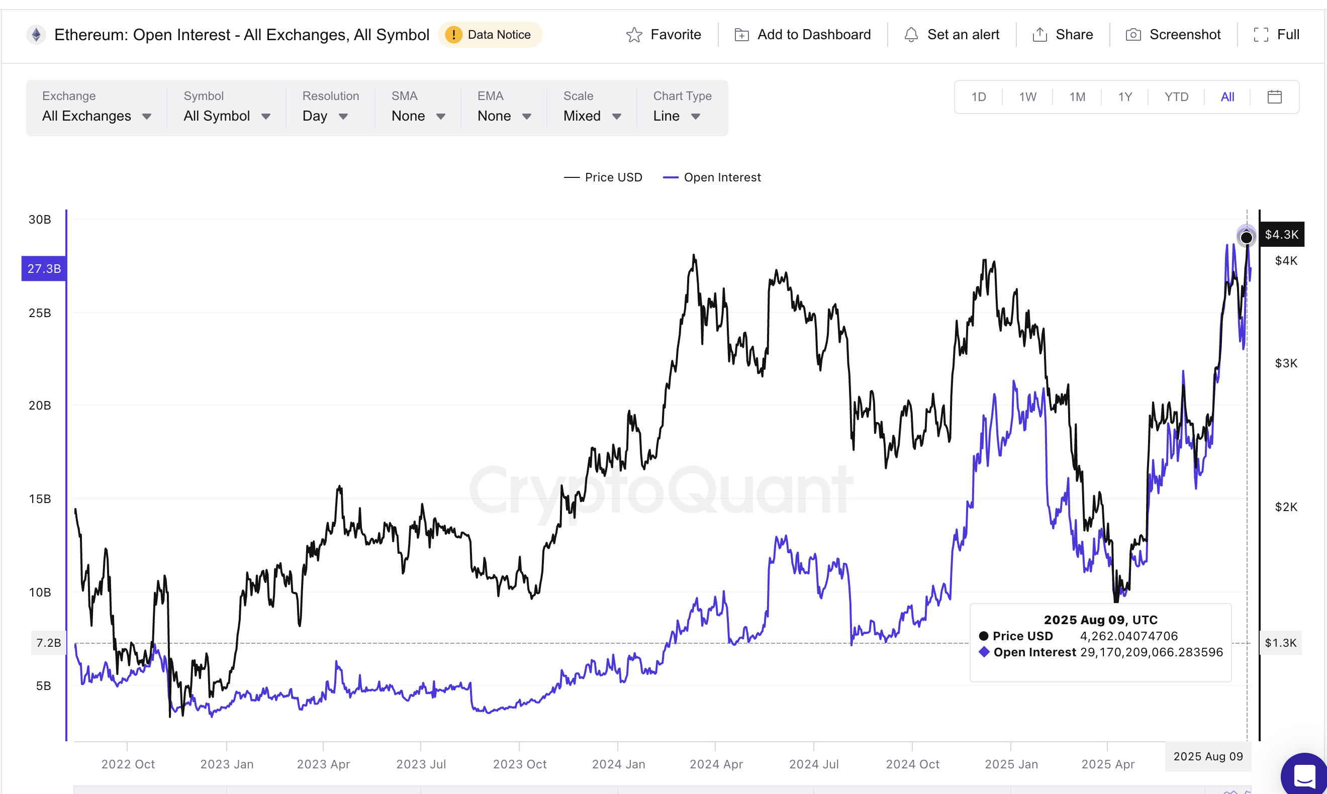 Ethereum ашық қызығушылығы тарихи максимумдарға жетуде