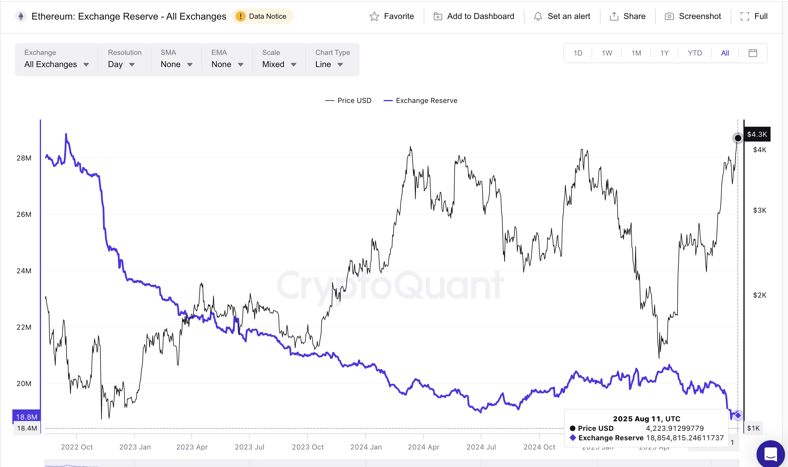 Ethereum бағасы және төмен биржа резервтері