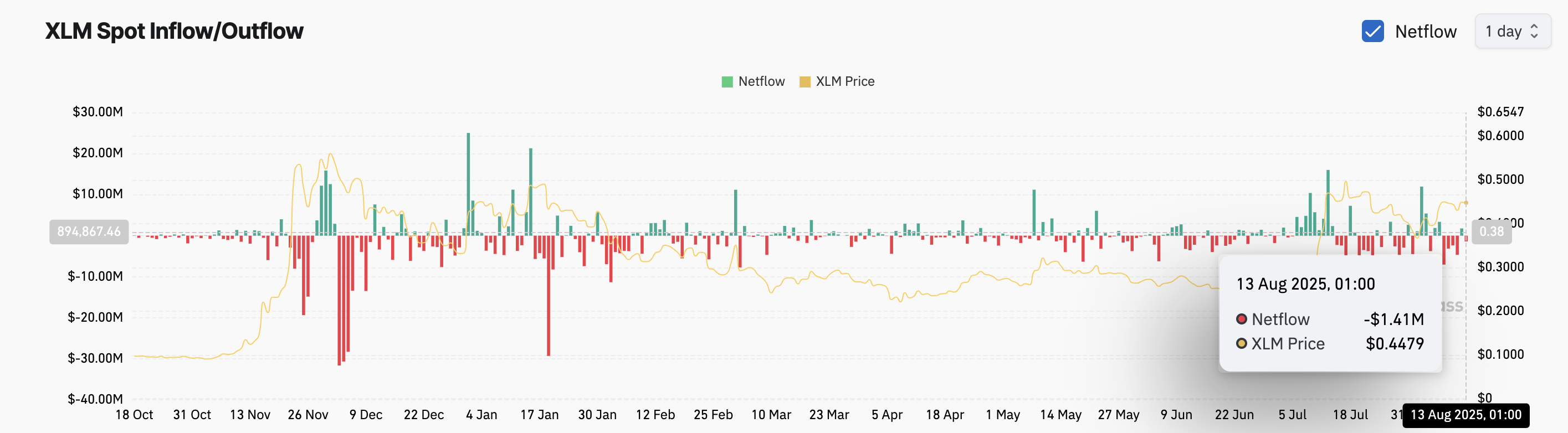 XLM спот кіріс/шығыс