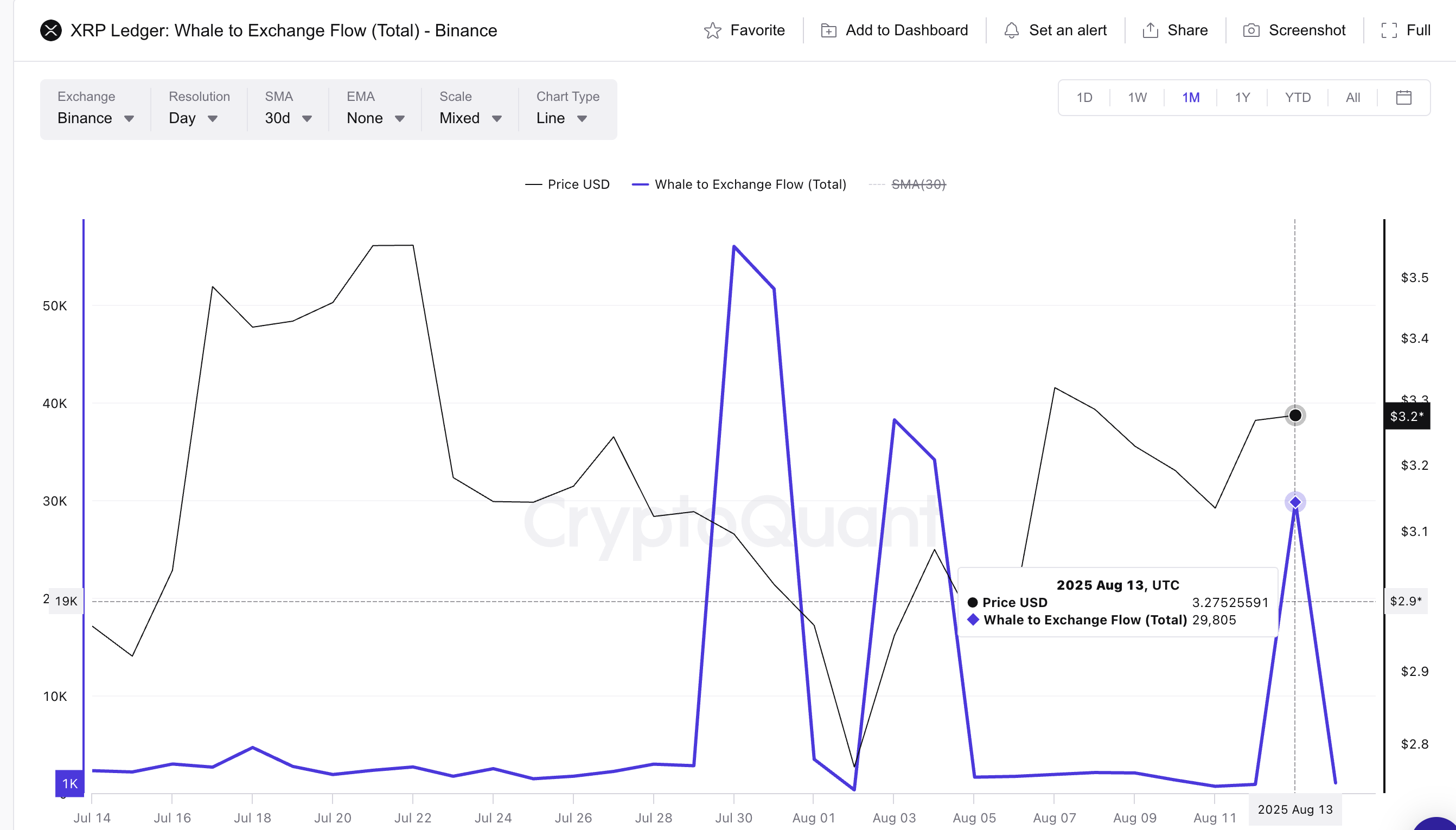 XRP бағасы және киттерден биржаға ағын