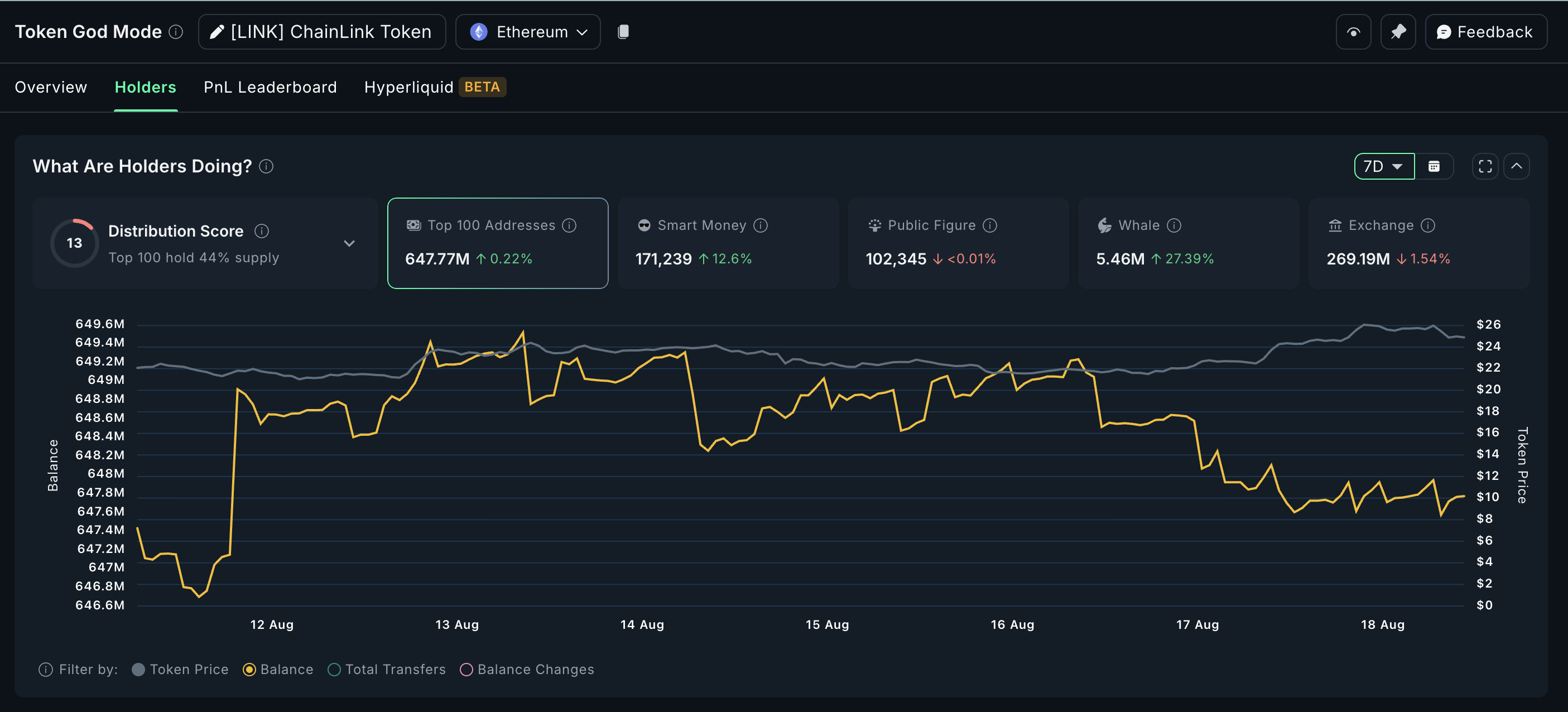 Chainlink киттерінің белсенділігі