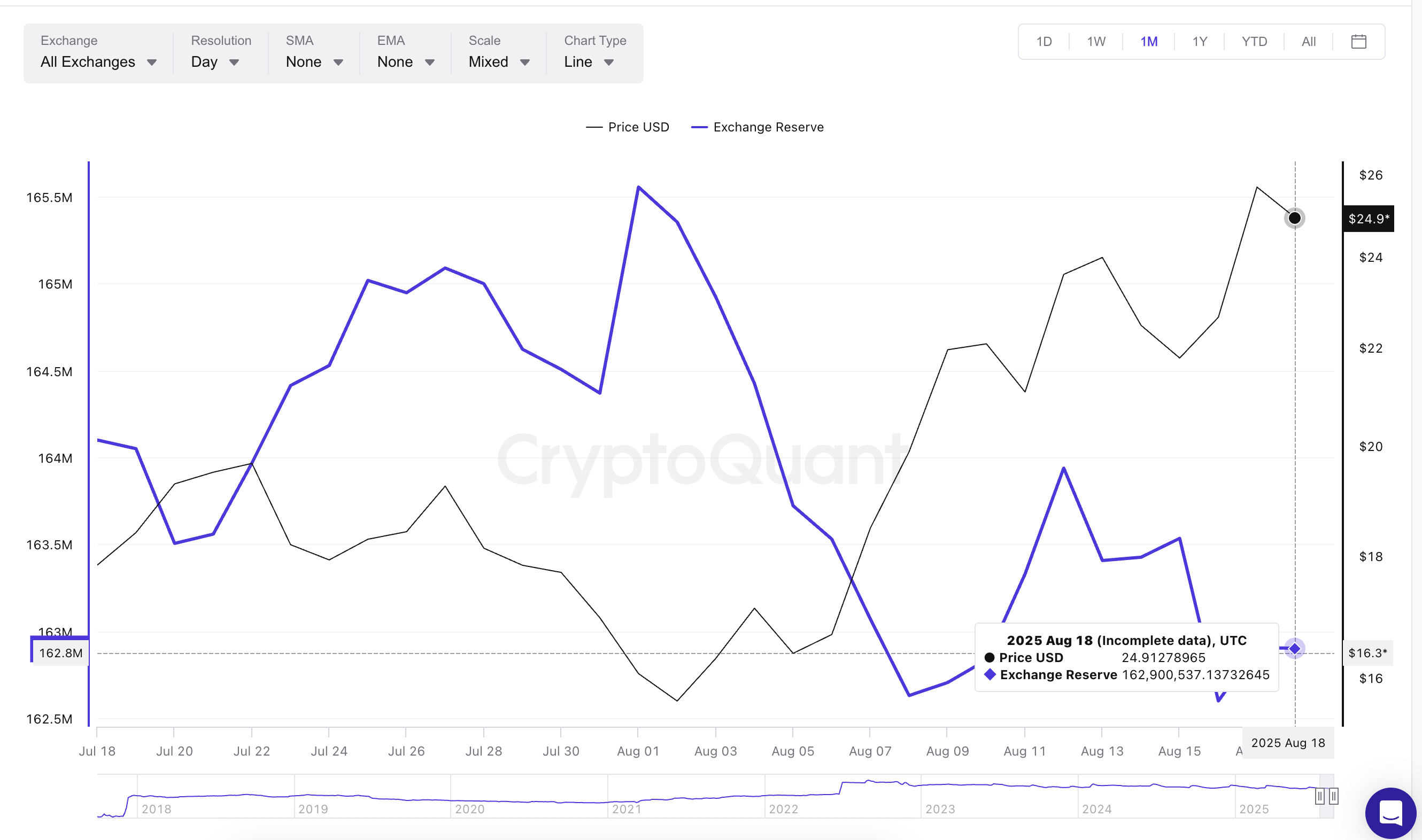 Chainlink бағасы және биржа резервтері